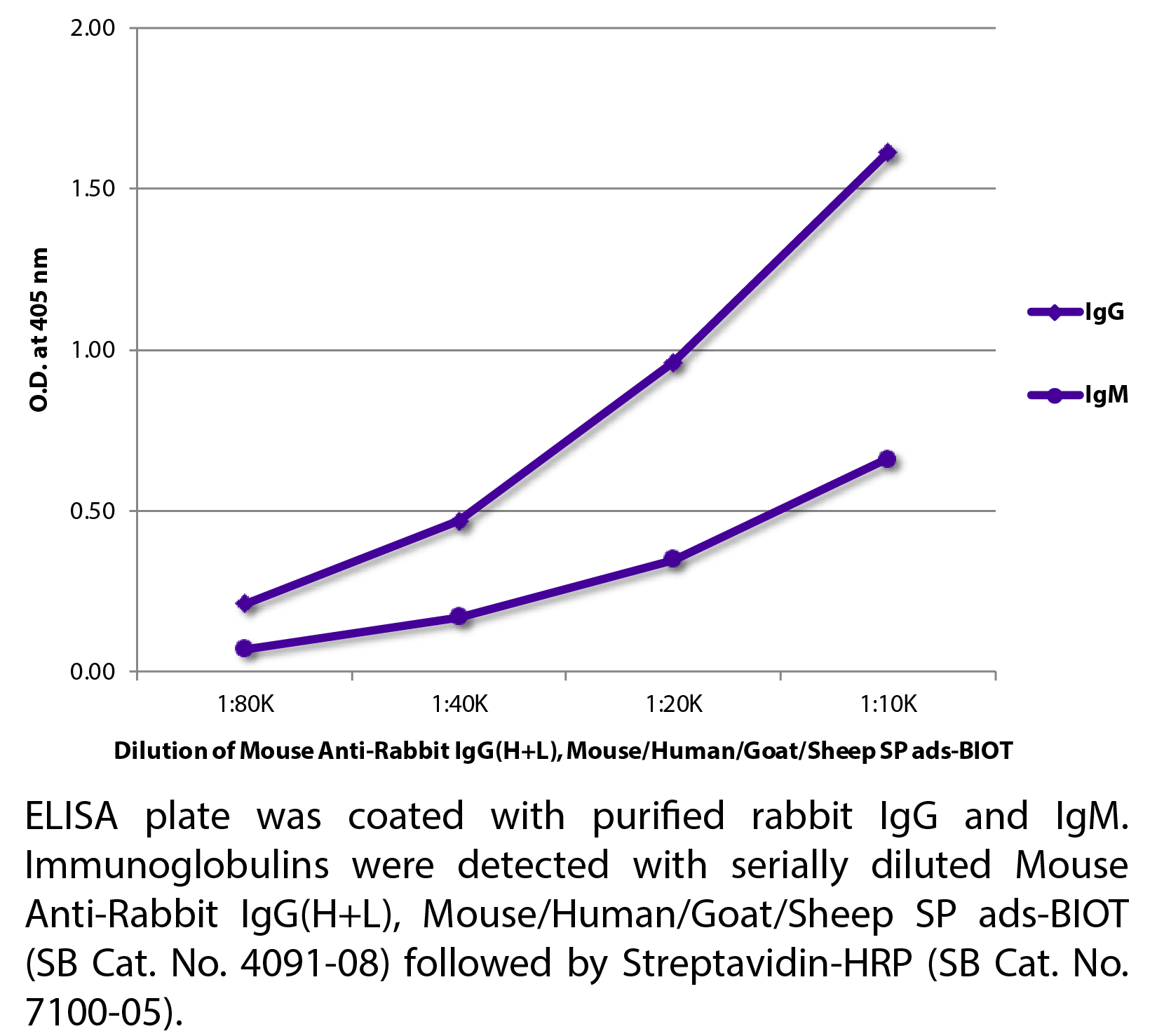 Mouse Anti-Rabbit IgG(H+L), Mouse/Human/Goat/Sheep SP ads-BIOT - 1.0 mg