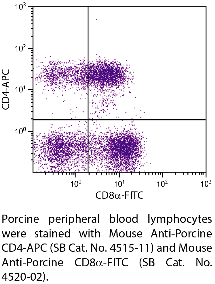 Mouse Anti-Porcine CD4-APC - 0.1 mg