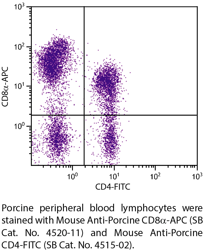 Mouse Anti-Porcine CD8α-APC - 0.1 mg