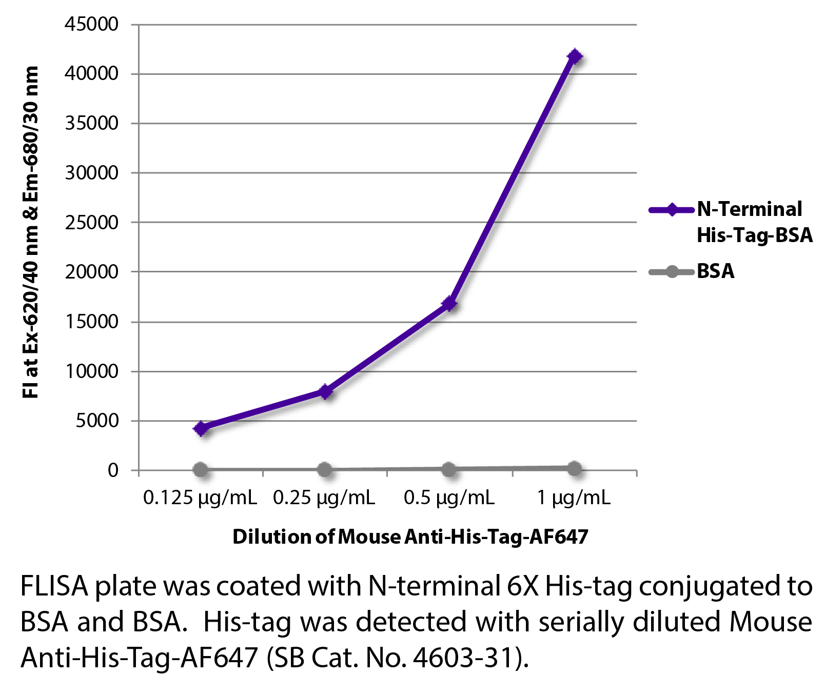 Mouse Anti-His-Tag-AF647 - 0.1 mg