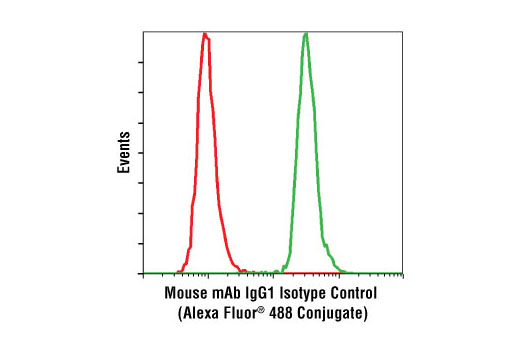 Mouse (MOPC-21) mAb IgG1 Isotype Control (Alexa Fluor® 488 Conjugate) - 100 ul