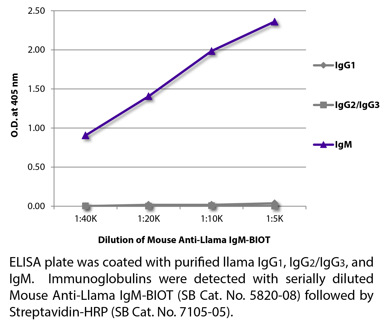 Mouse Anti-Llama IgM-BIOT - 0.5 mg