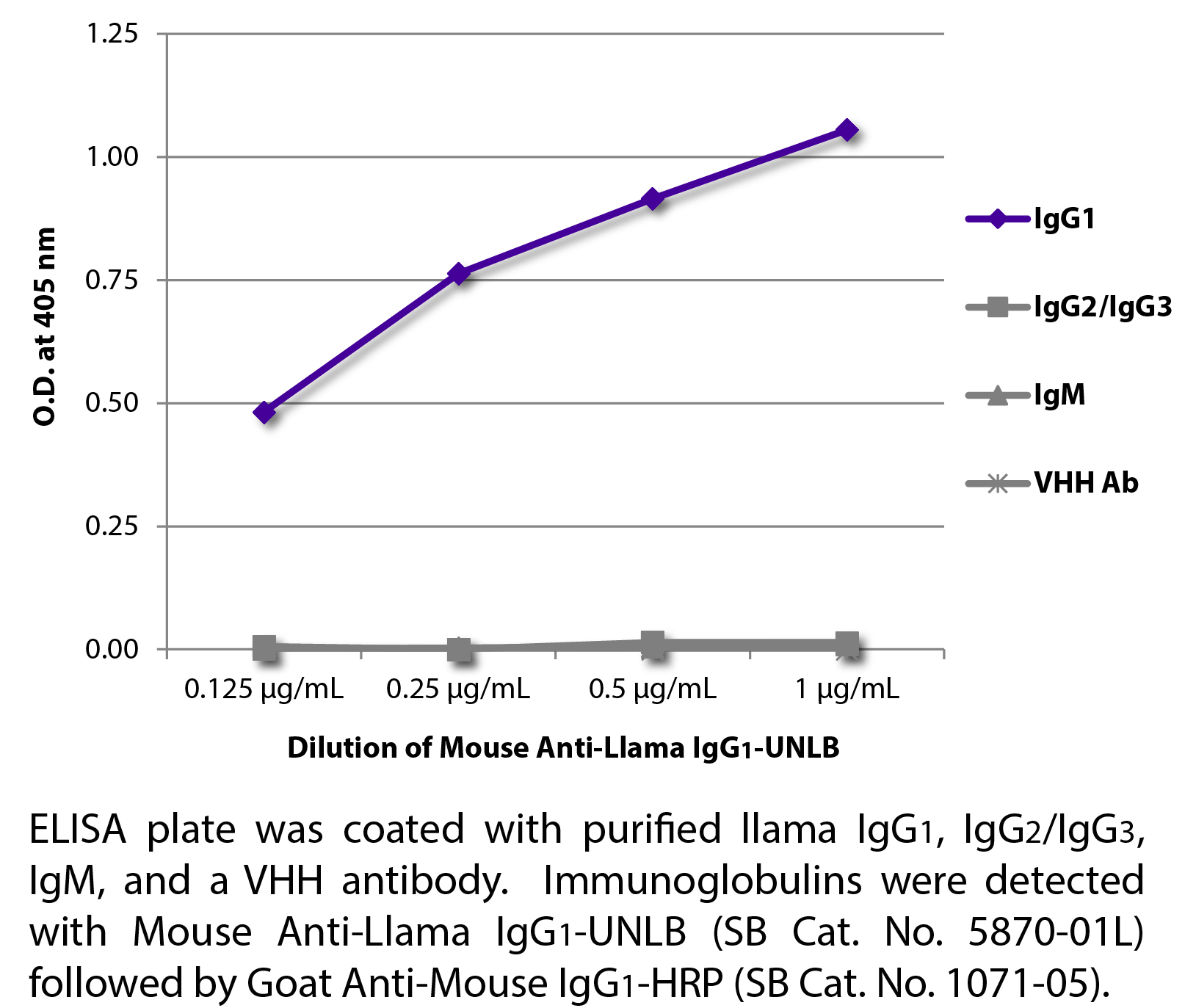 Mouse Anti-Llama IgG1-UNLB - 1.0 mg