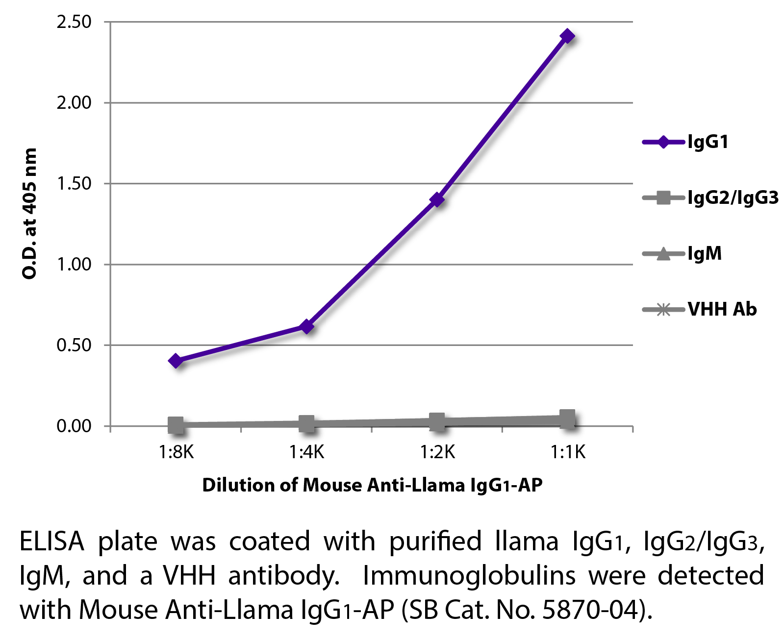 Mouse Anti-Llama IgG1-AP - 1.0 mL