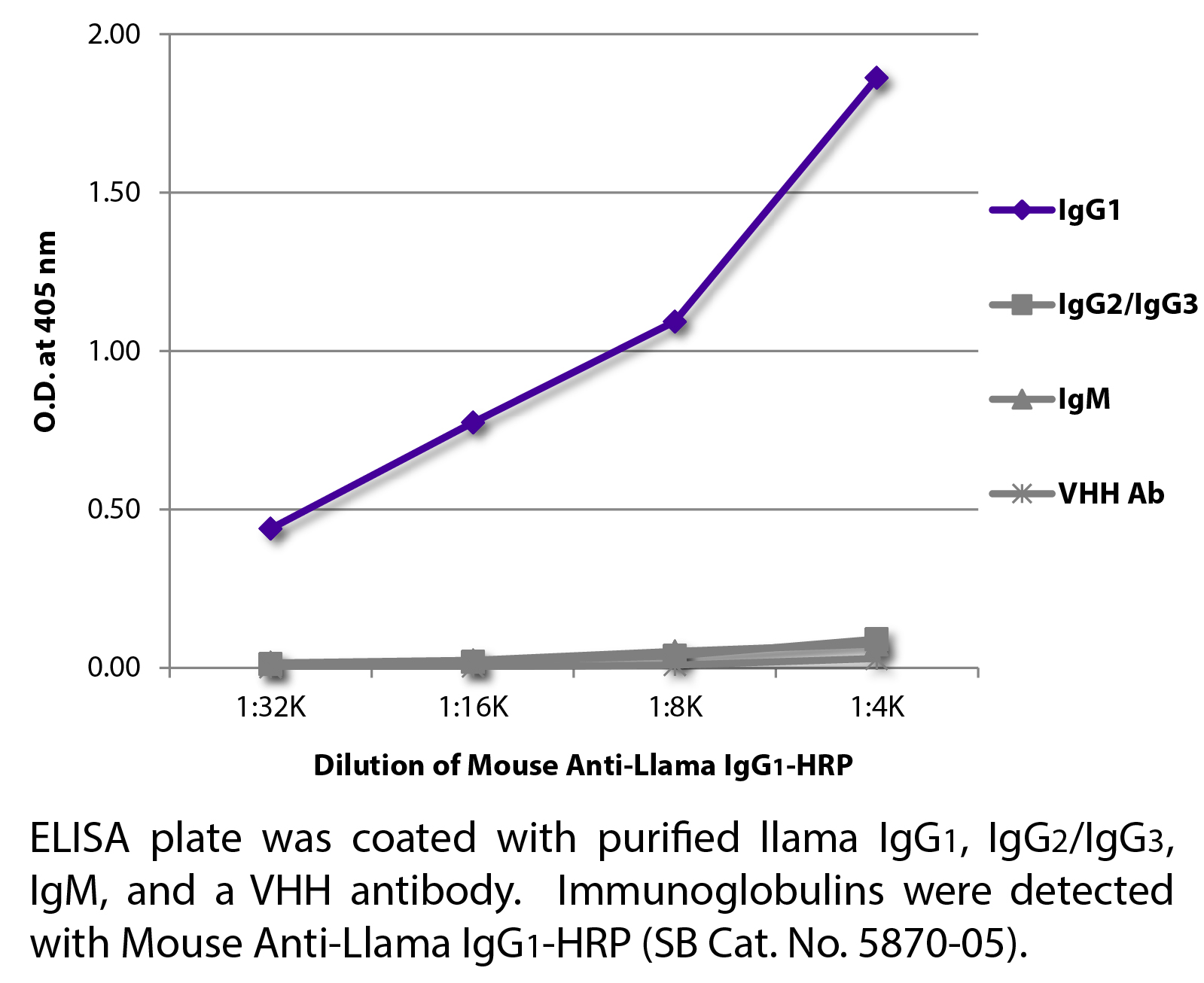 Mouse Anti-Llama IgG1-HRP - 1.0 mL