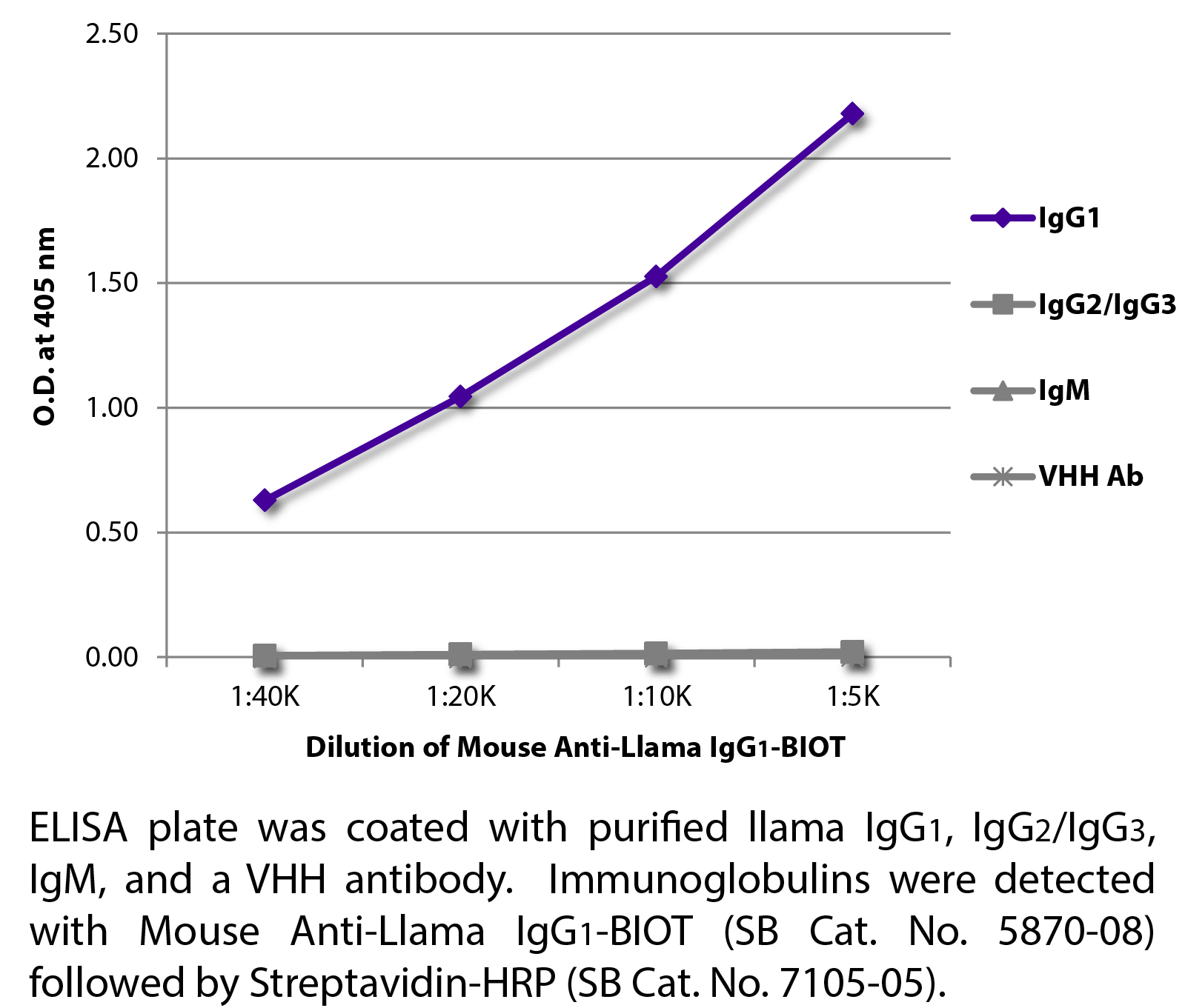 Mouse Anti-Llama IgG1-BIOT - 0.5 mg