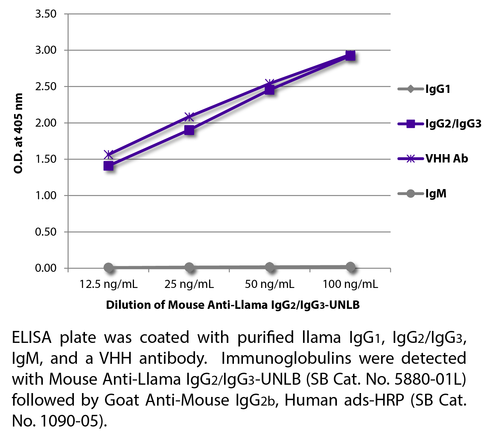 Mouse Anti-Llama IgG2/IgG3-UNLB - 1.0 mg