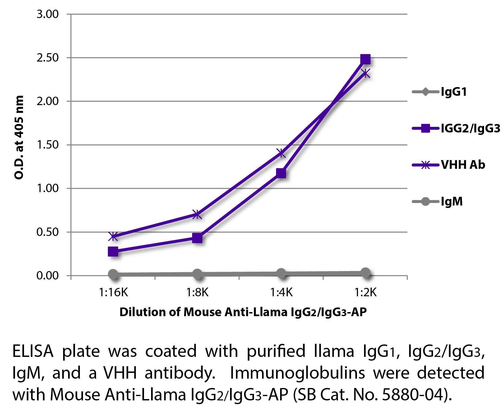 Mouse Anti-Llama IgG2/IgG3-AP - 1.0 mL