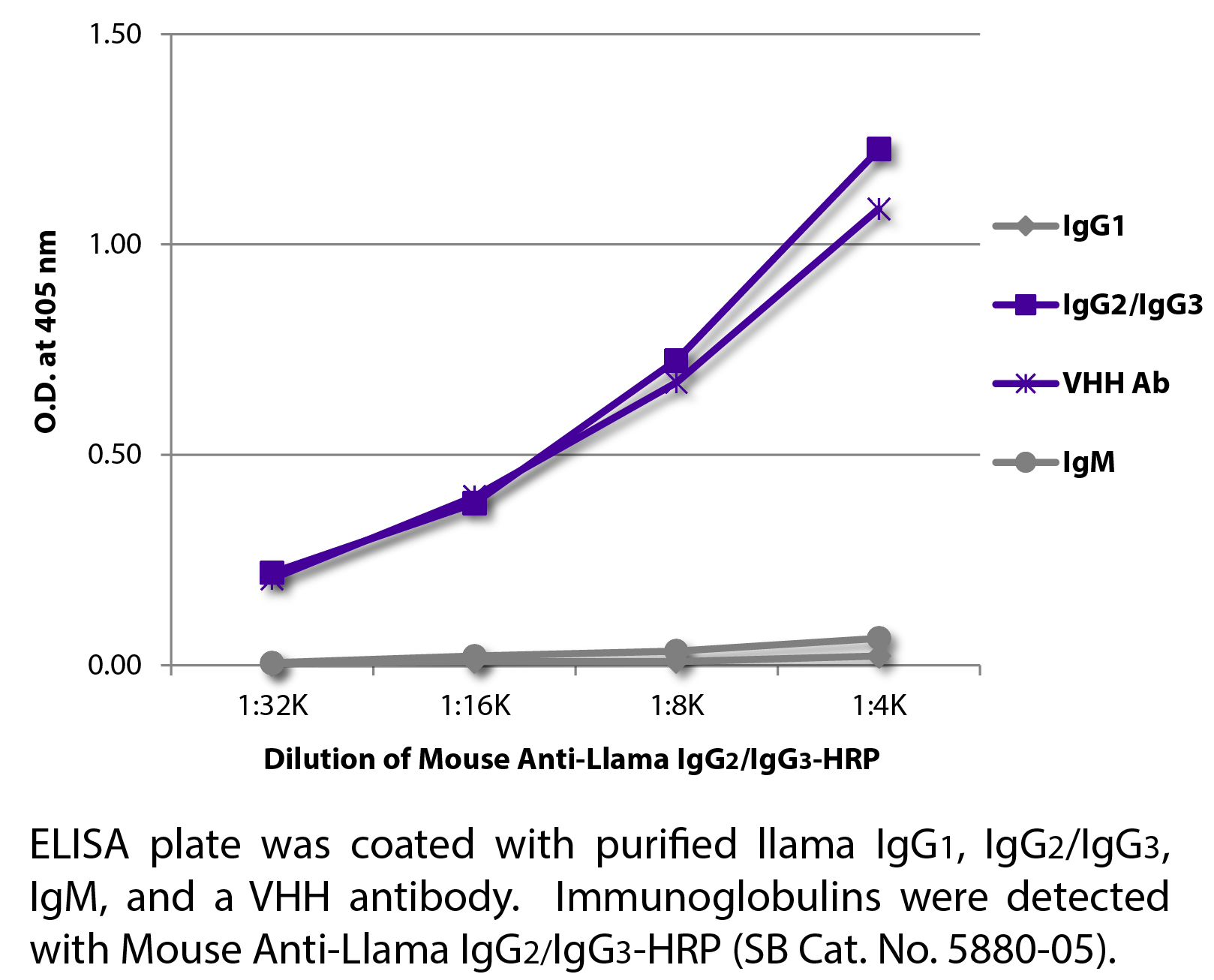 Mouse Anti-Llama IgG2/IgG3-HRP - 1.0 mL