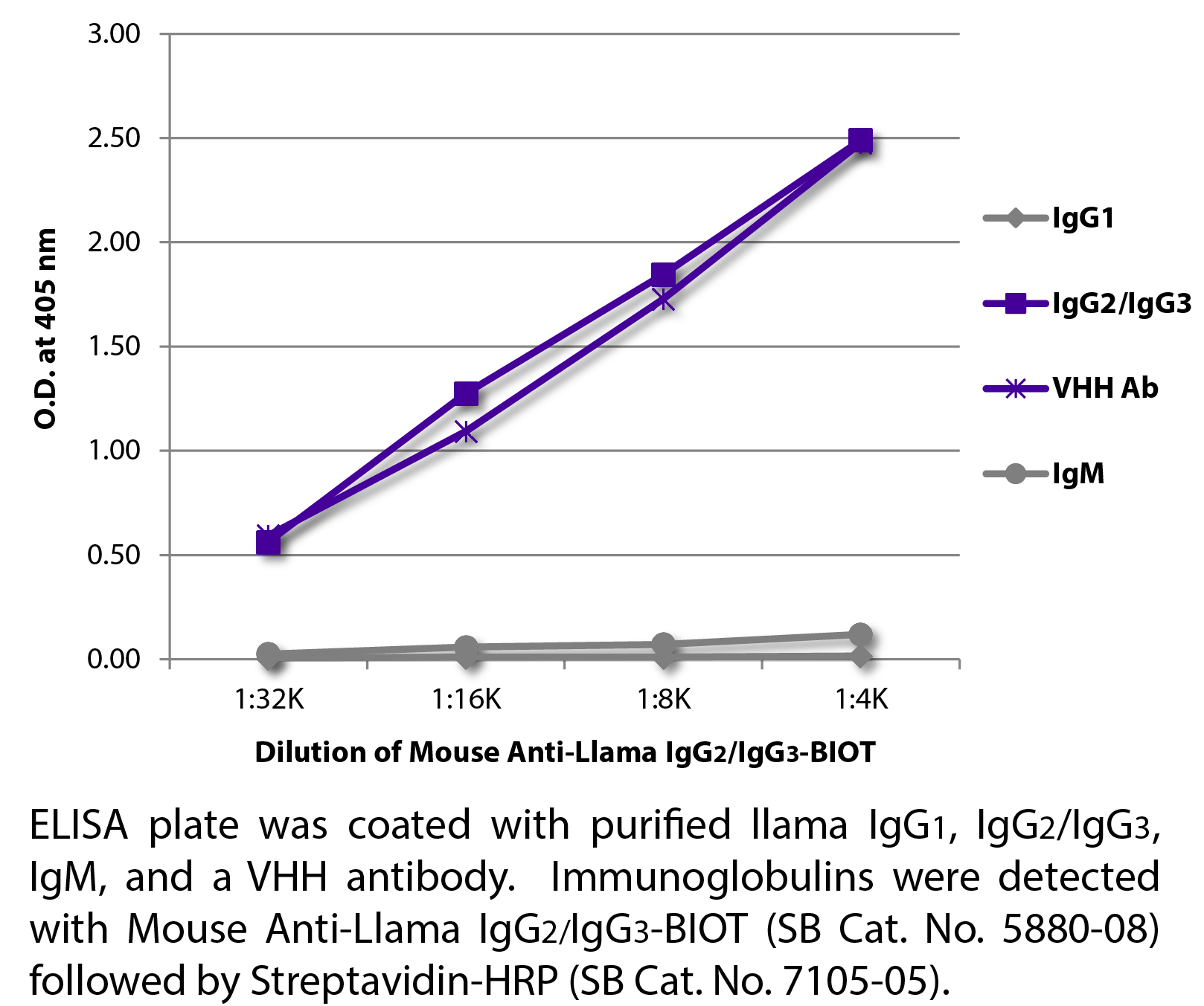 Mouse Anti-Llama IgG2/IgG3-BIOT - 0.5 mg