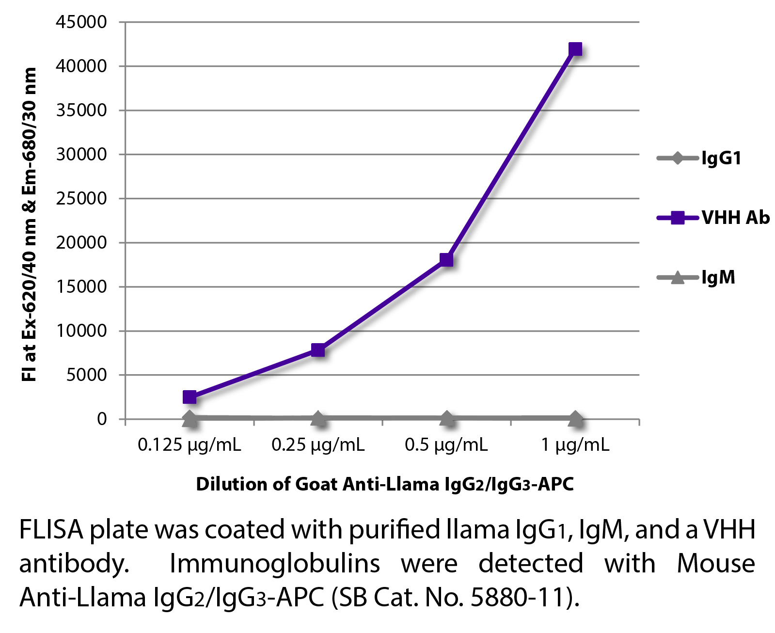 Mouse Anti-Llama IgG2/IgG3-APC - 0.1 mg