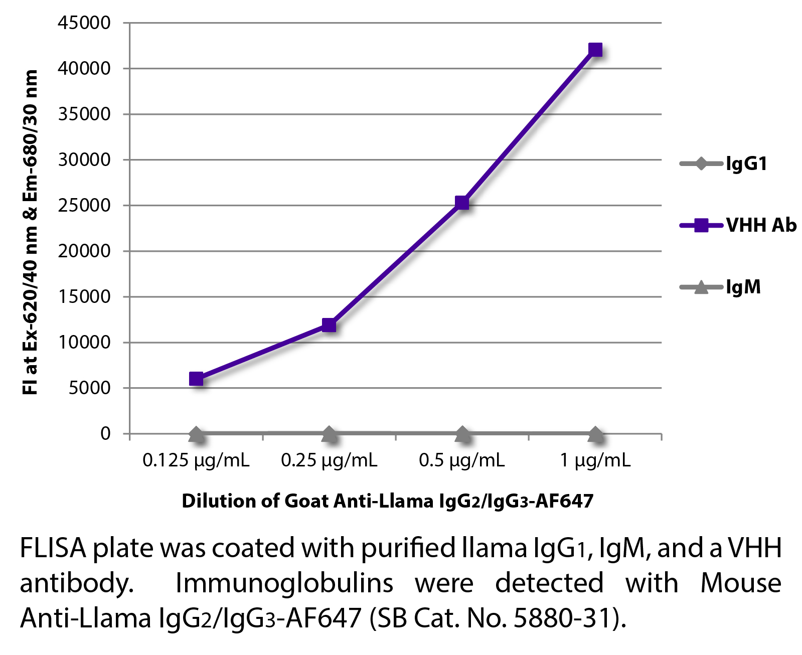 Mouse Anti-Llama IgG2/IgG3-AF647 - 0.1 mg