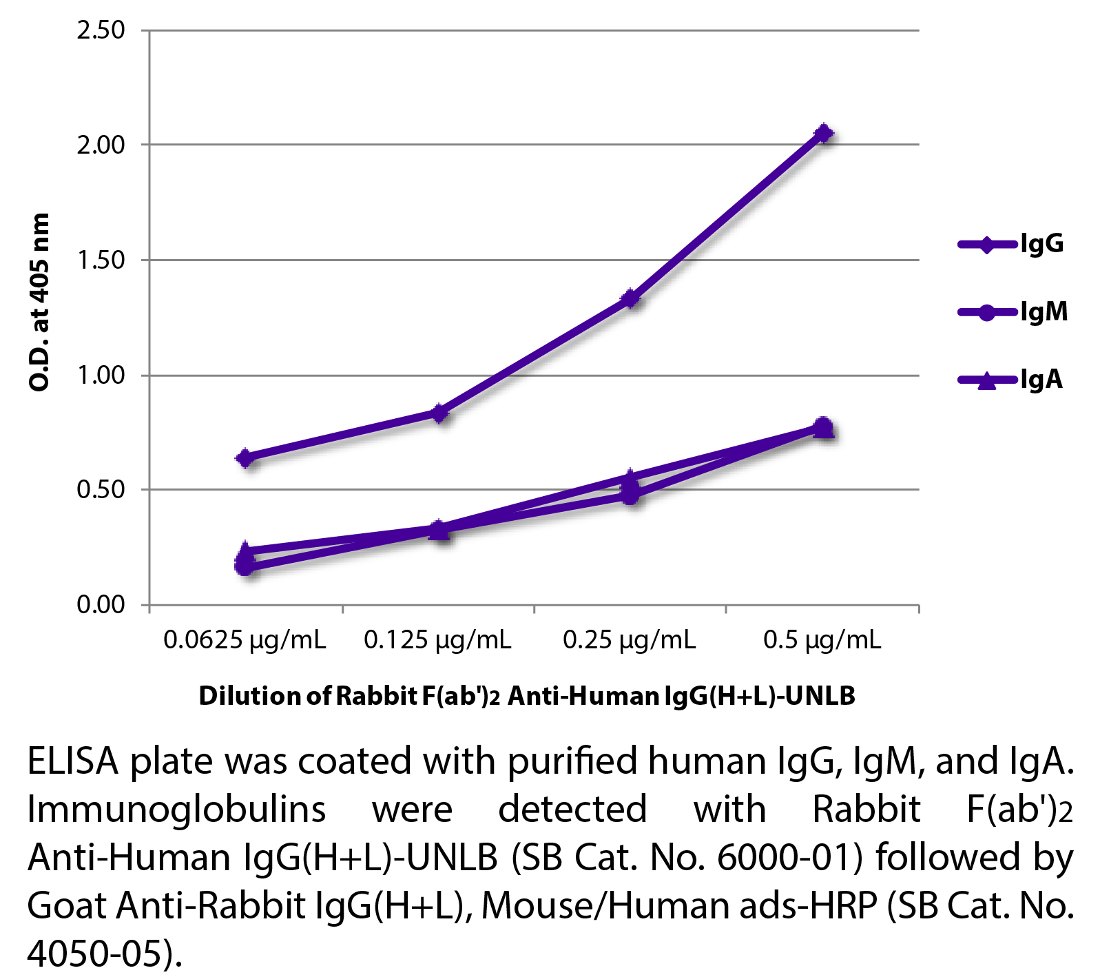 Rabbit F(ab')2 Anti-Human IgG(H+L)-UNLB - 0.5 mg