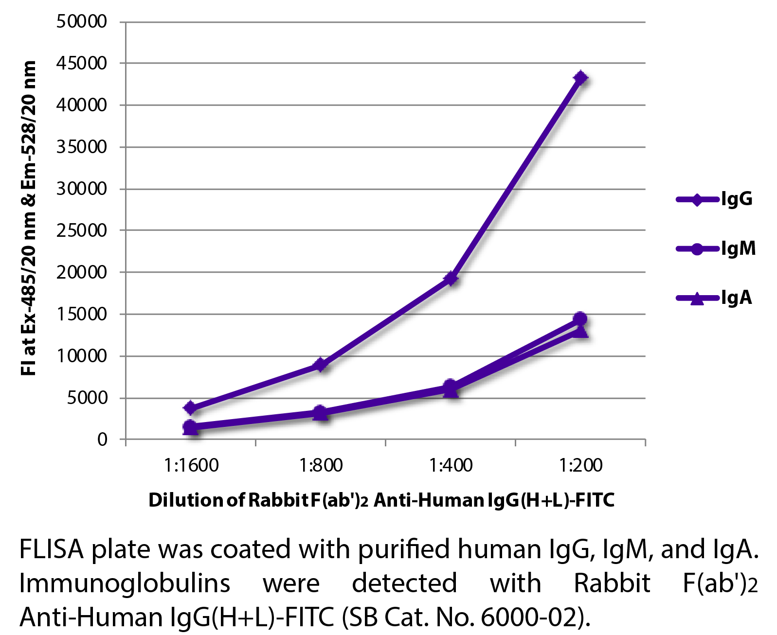 Rabbit F(ab')2 Anti-Human IgG(H+L)-FITC - 0.5 mg