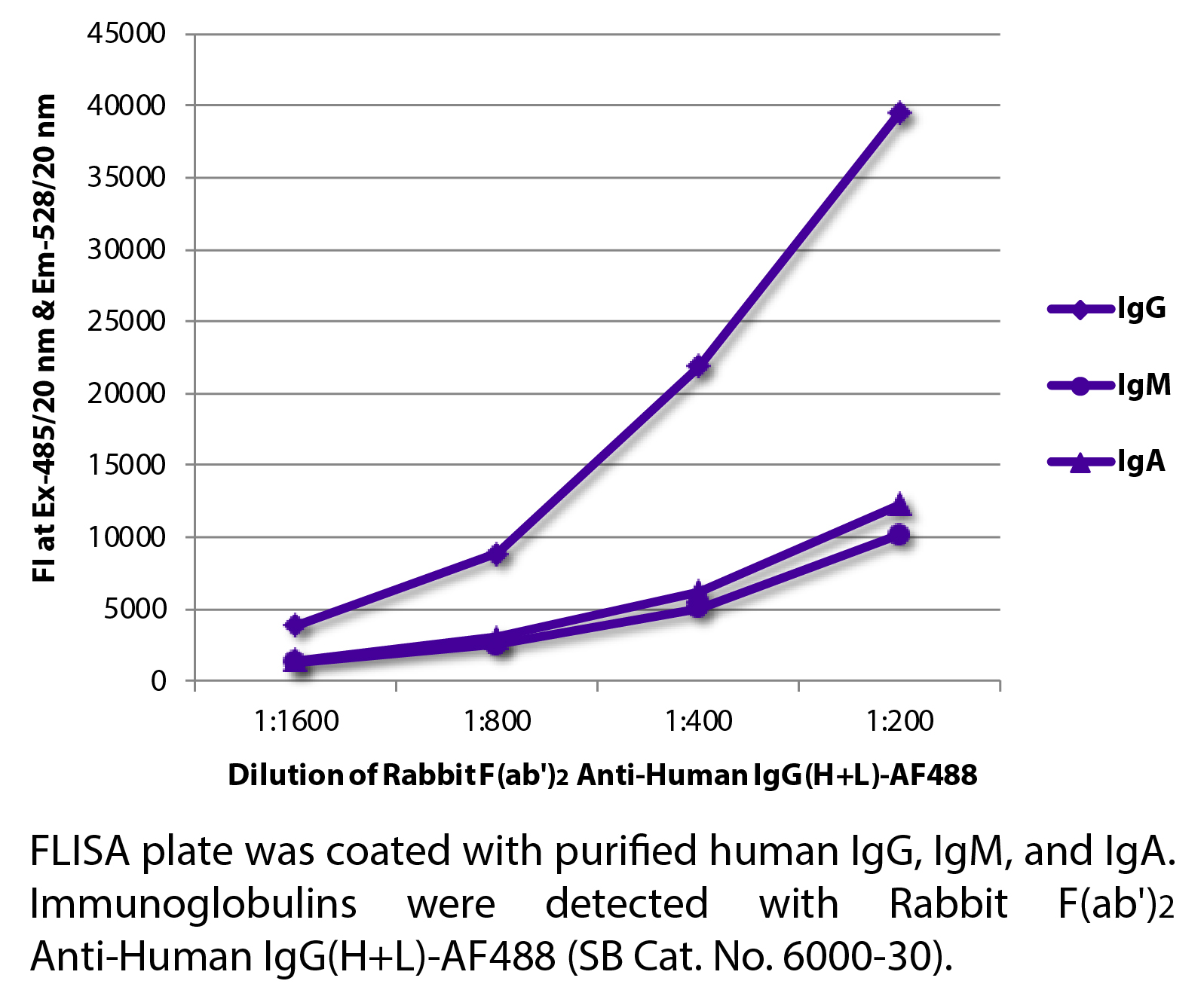 Rabbit F(ab')2 Anti-Human IgG(H+L)-AF488 - 0.5 mg