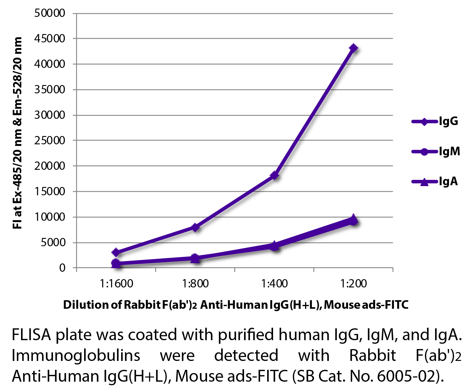 Rabbit F(ab')2 Anti-Human IgG(H+L), Mouse ads-FITC - 0.5 mg