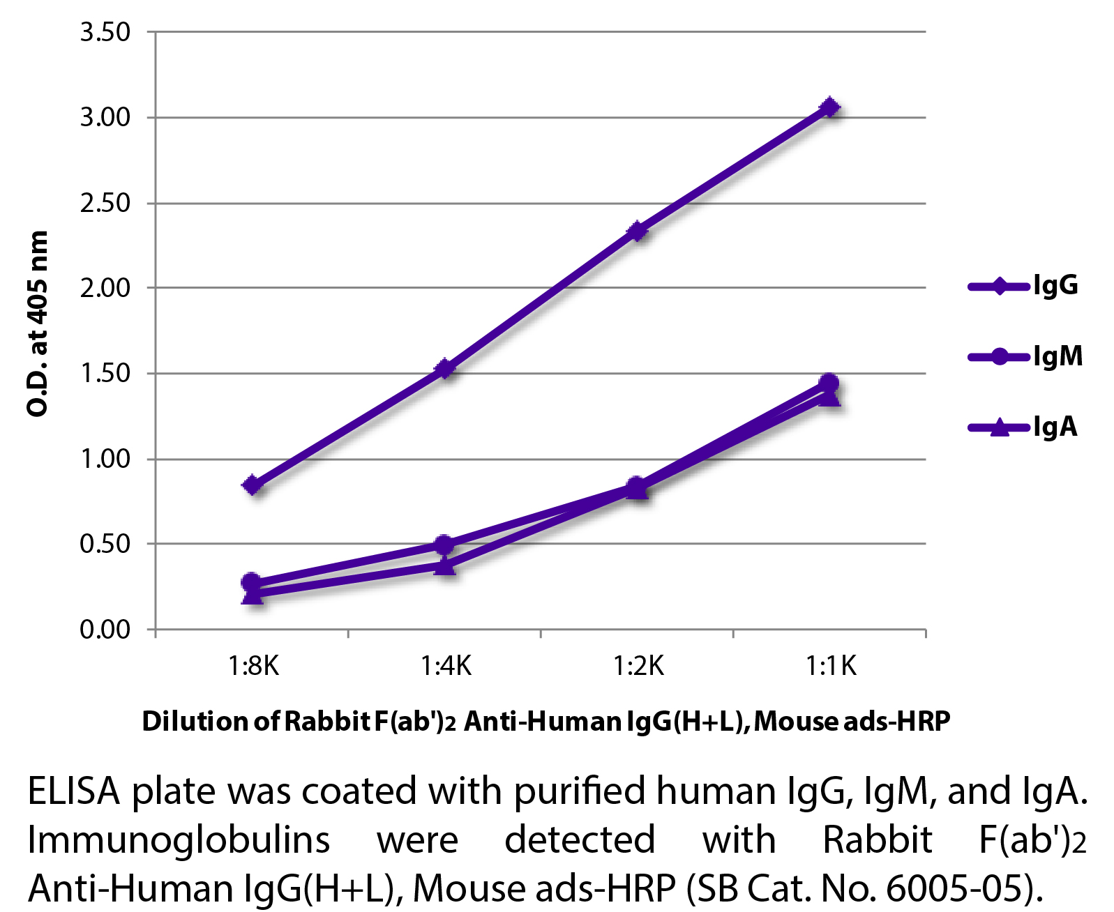 Rabbit F(ab')2 Anti-Human IgG(H+L), Mouse ads-HRP - 1.0 mL