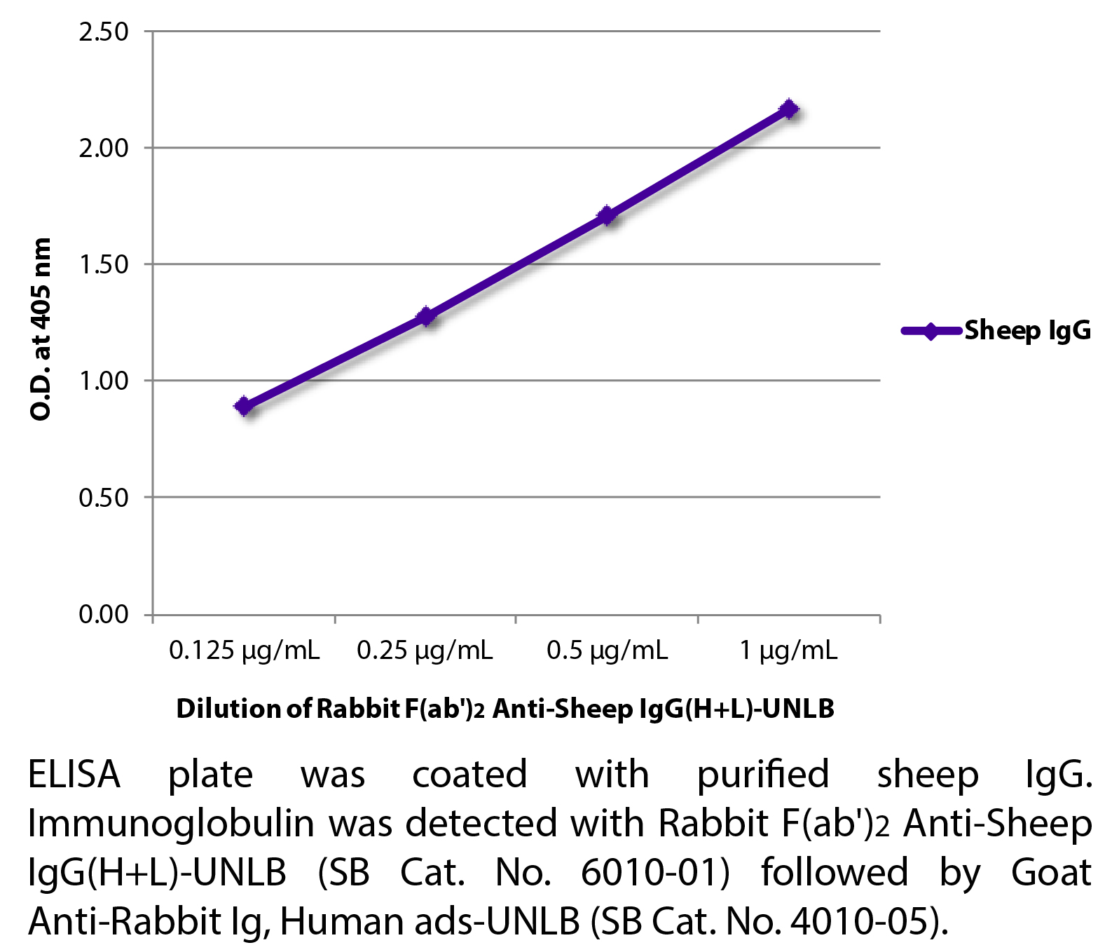 Rabbit F(ab')2 Anti-Sheep IgG(H+L)-UNLB - 0.5 mg