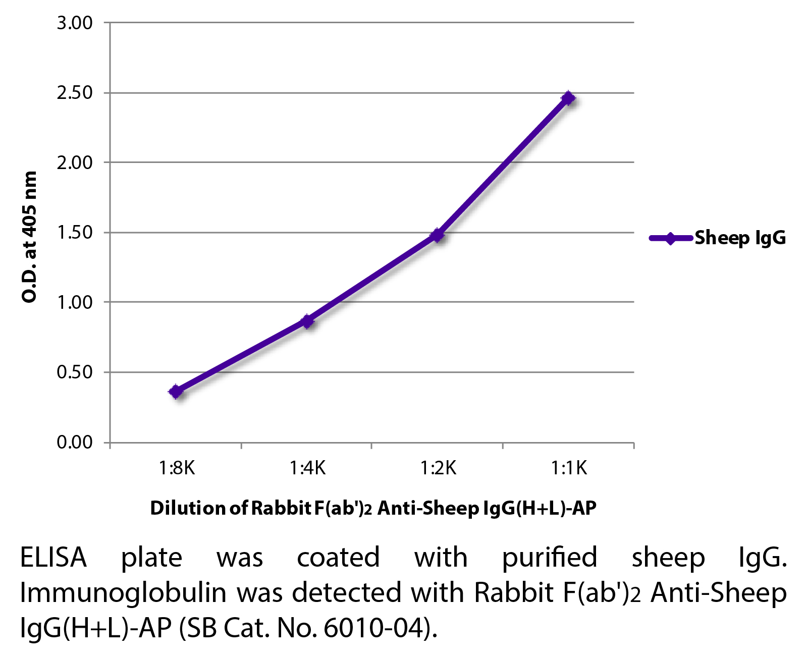 Rabbit F(ab')2 Anti-Sheep IgG(H+L)-AP - 1.0 mL