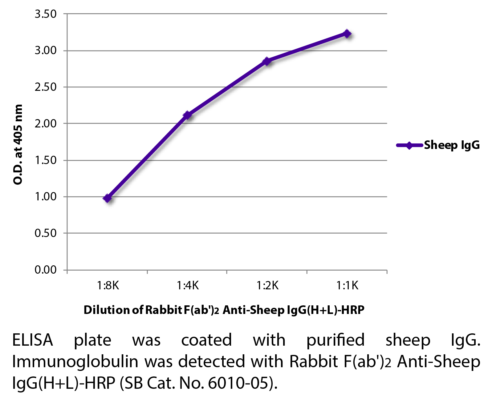 Rabbit F(ab')2 Anti-Sheep IgG(H+L)-HRP - 1.0 mL