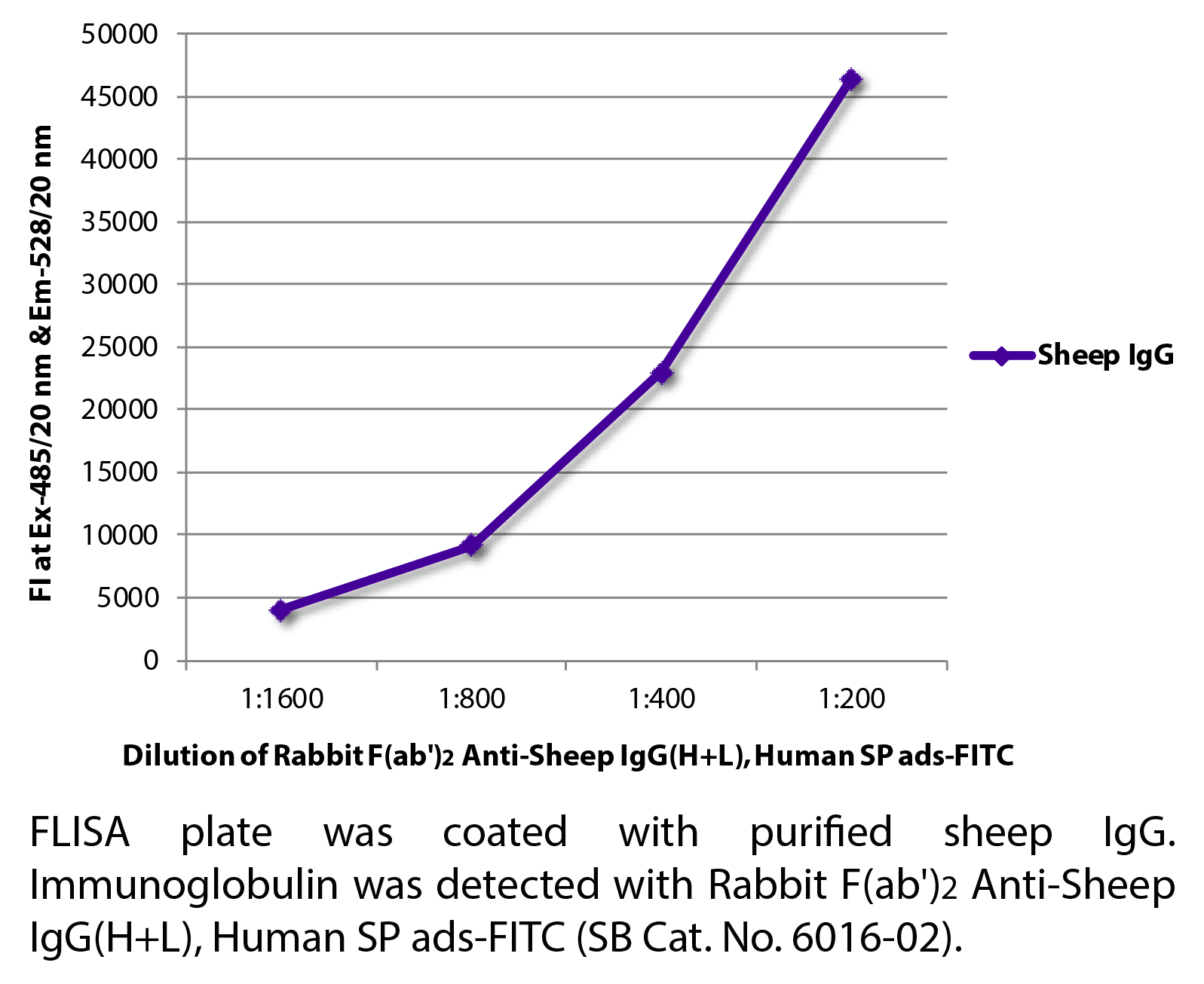 Rabbit F(ab')2 Anti-Sheep IgG(H+L), Human SP ads-FITC - 0.5 mg