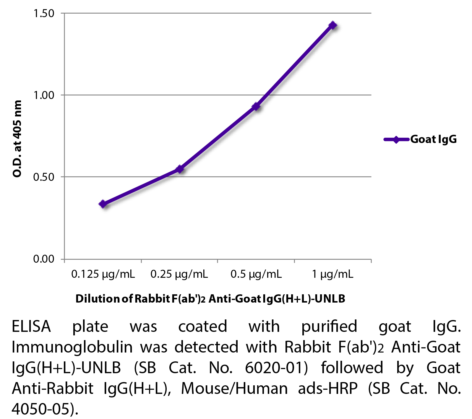 Rabbit F(ab')2 Anti-Goat IgG(H+L)-UNLB - 0.5 mg