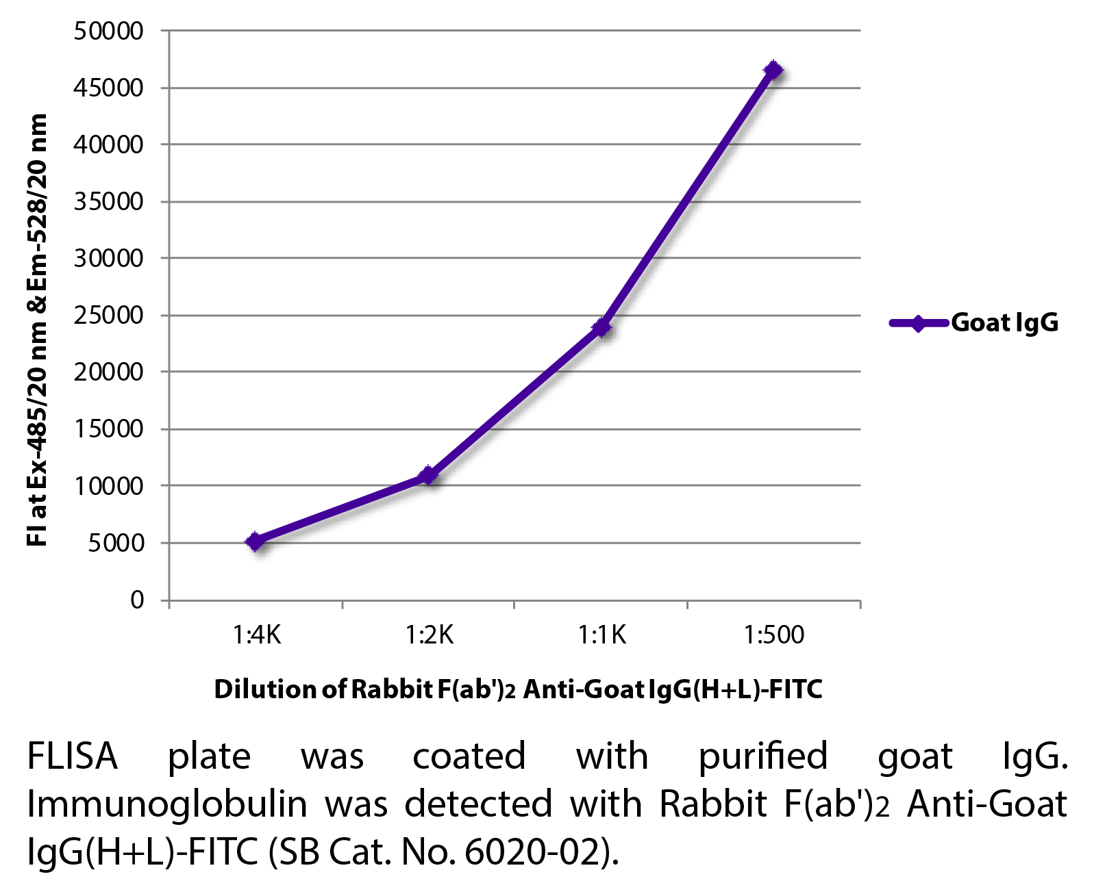 Rabbit F(ab')2 Anti-Goat IgG(H+L)-FITC - 0.5 mg