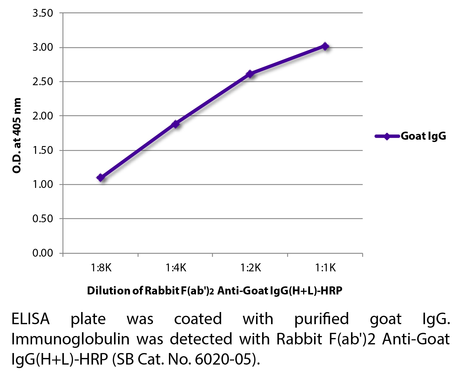 Rabbit F(ab')2 Anti-Goat IgG(H+L)-HRP - 1.0 mL