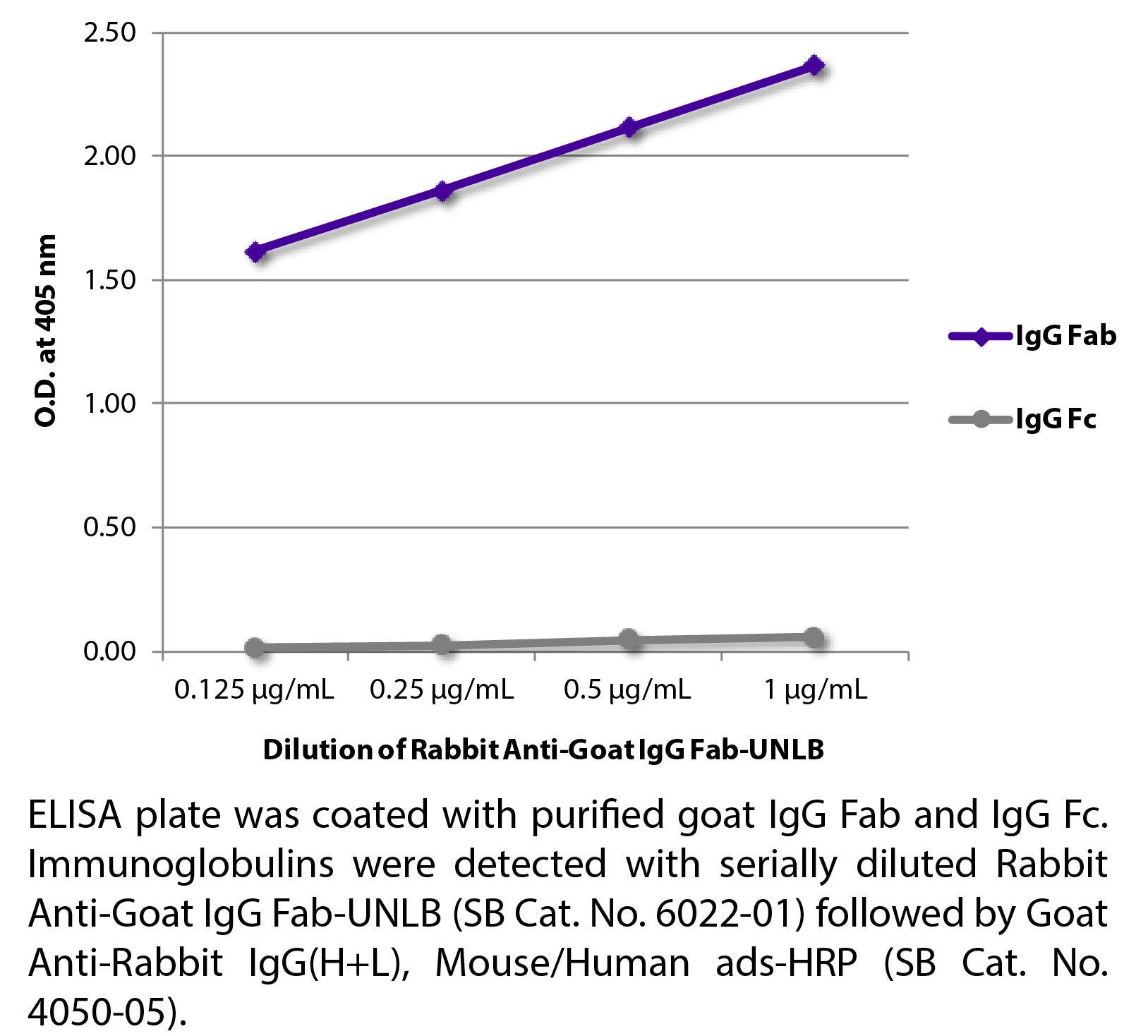 Rabbit Anti-Goat IgG Fab-UNLB - 0.5 mg