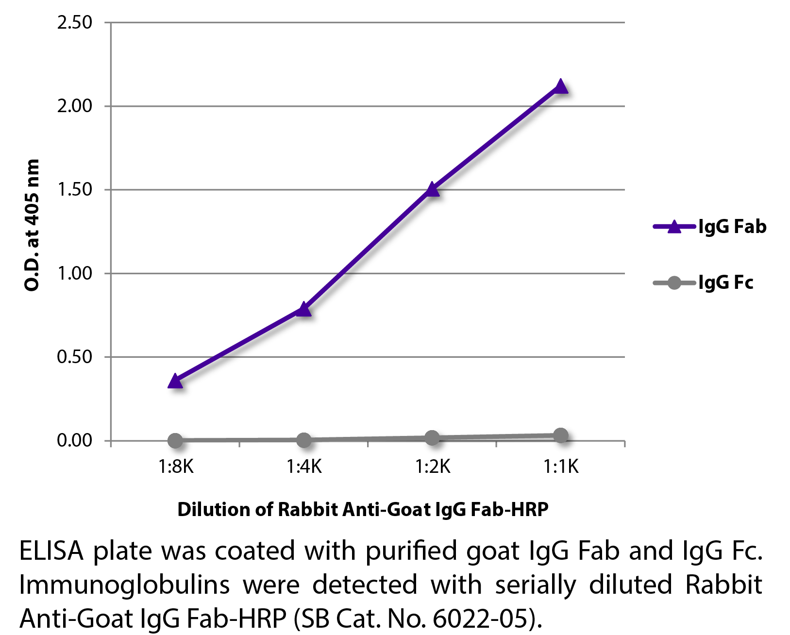 Rabbit Anti-Goat IgG Fab-HRP - 1.0 mL