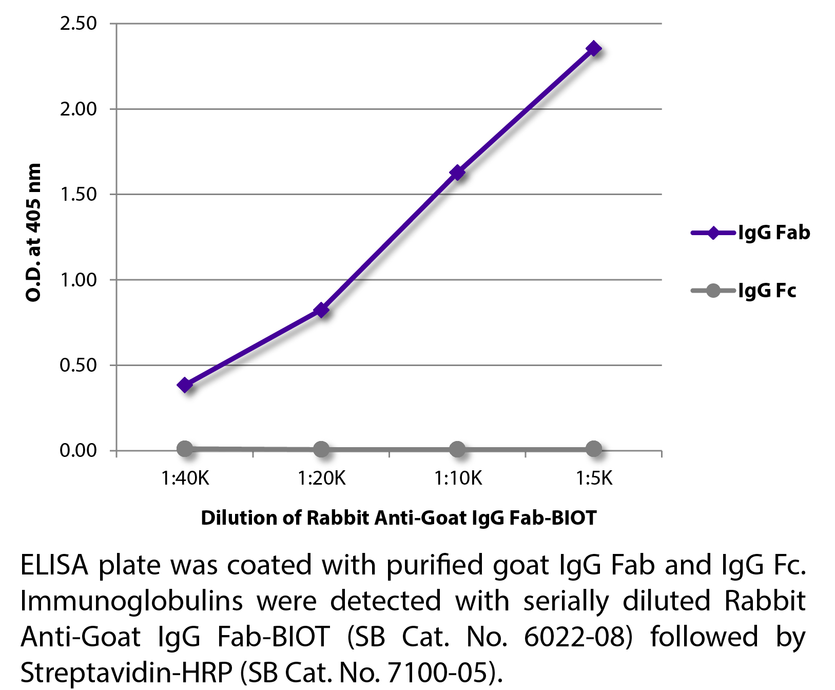 Rabbit Anti-Goat IgG Fab-BIOT - 0.5 mg