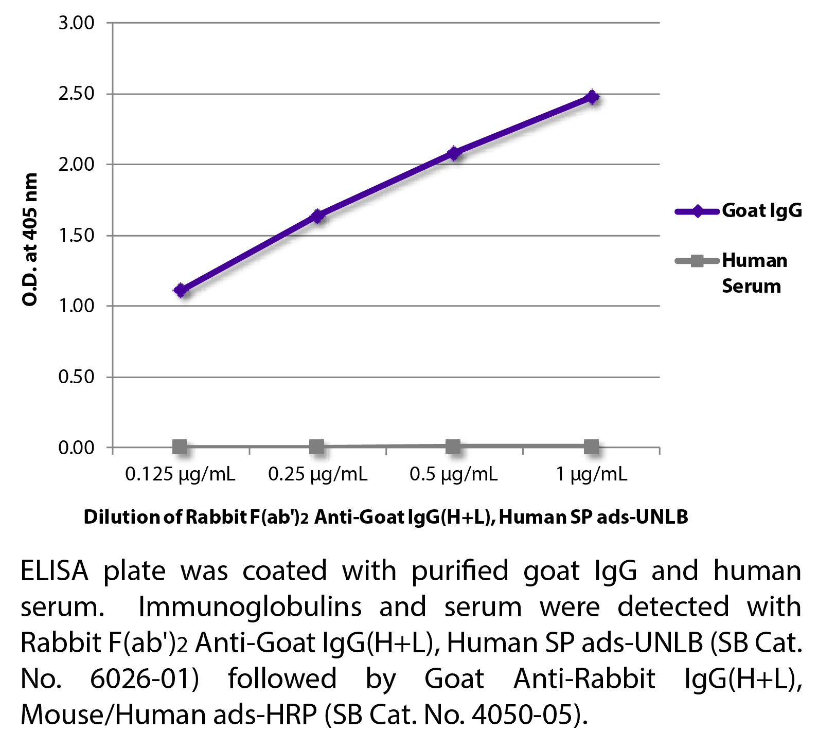 Rabbit F(ab')2 Anti-Goat IgG(H+L), Human SP ads-UNLB - 0.5 mg