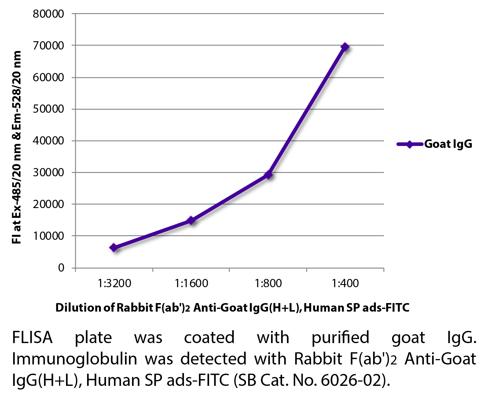 Rabbit F(ab')2 Anti-Goat IgG(H+L), Human SP ads-FITC - 0.5 mg