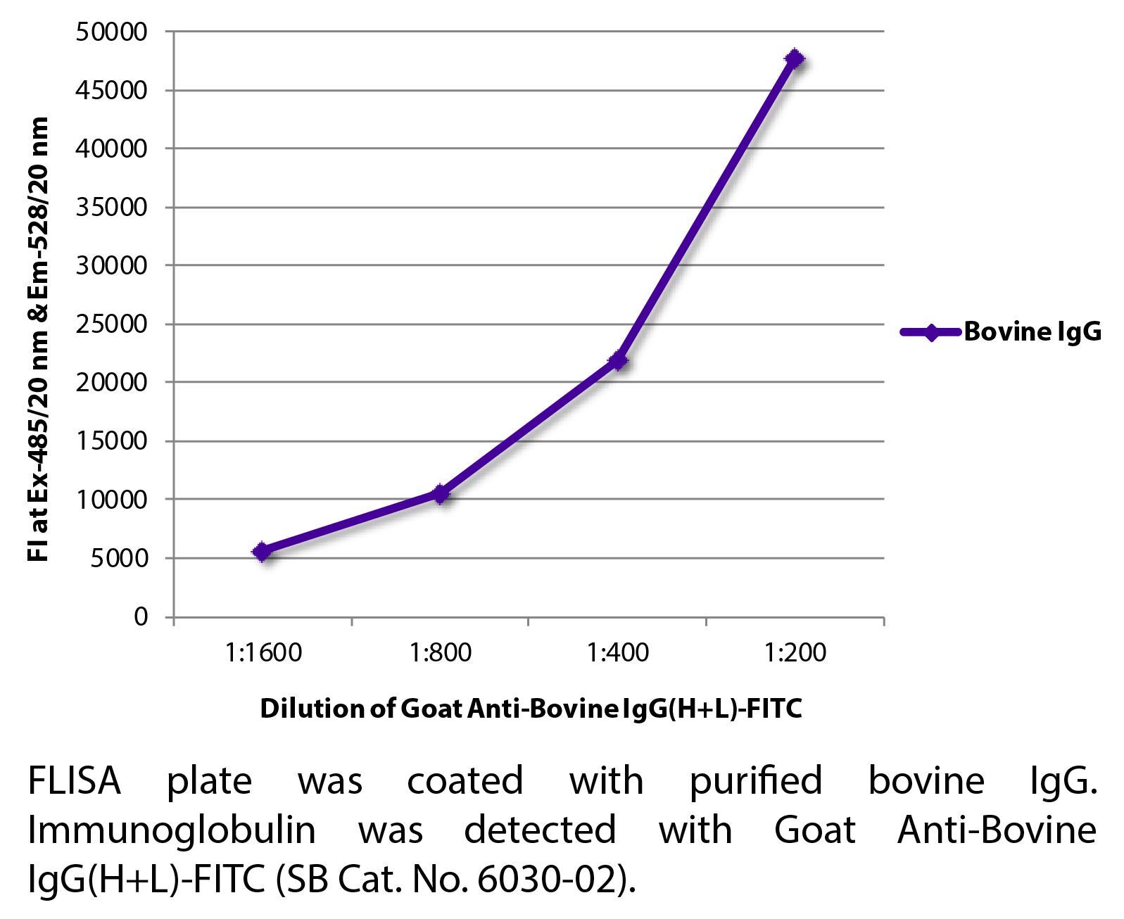 Goat Anti-Bovine IgG(H+L)-FITC - 1.0 mg