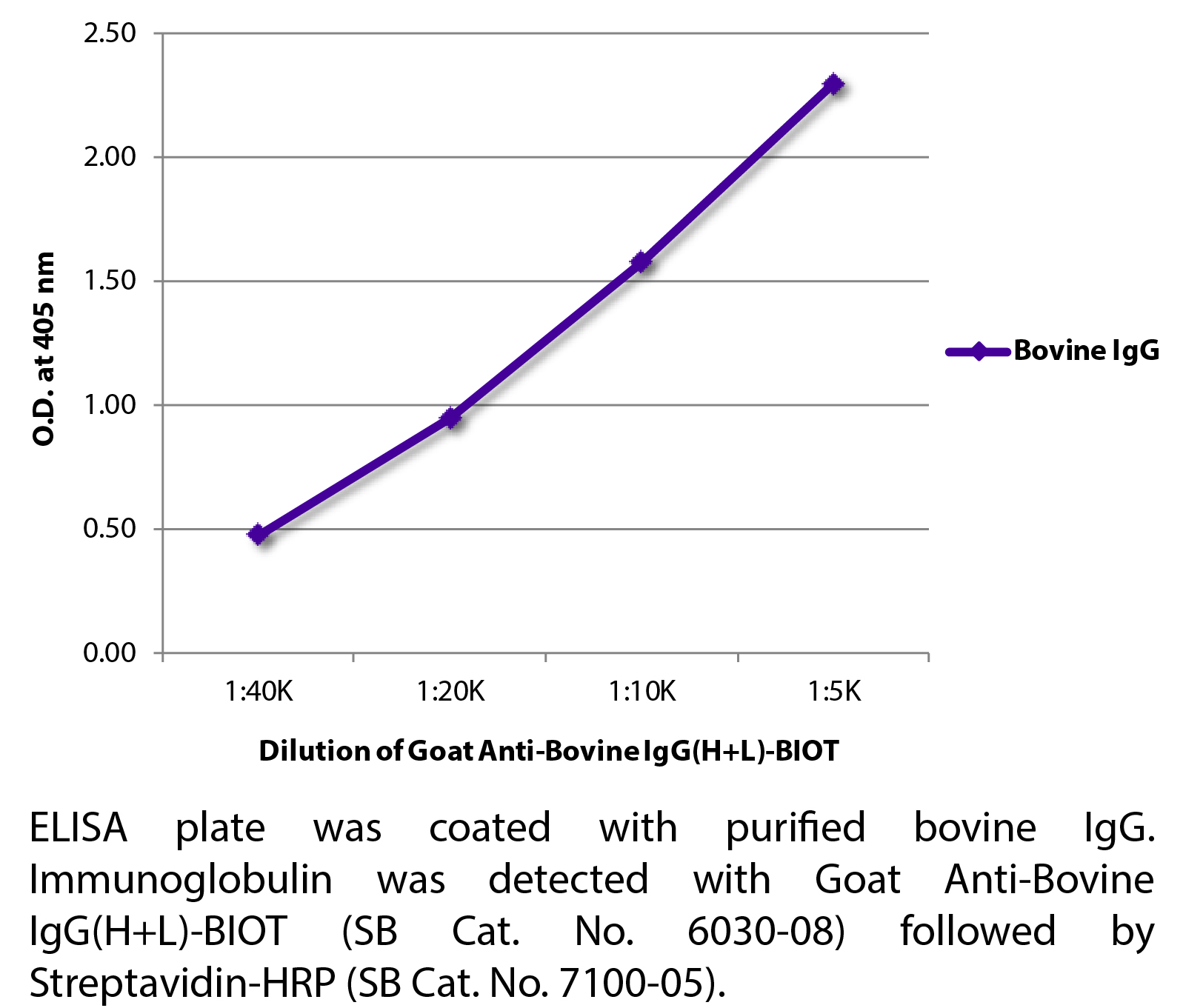 Goat Anti-Bovine IgG(H+L)-BIOT - 1.0 mg