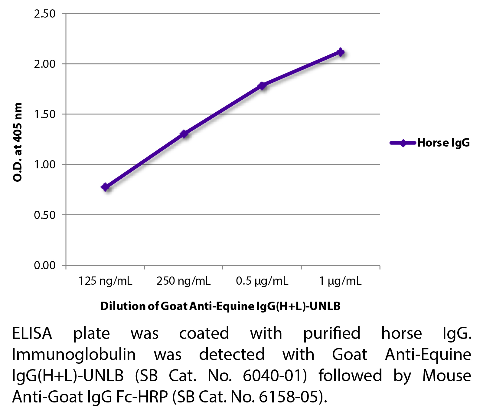 Goat Anti-Equine IgG(H+L)-UNLB - 1.0 mg