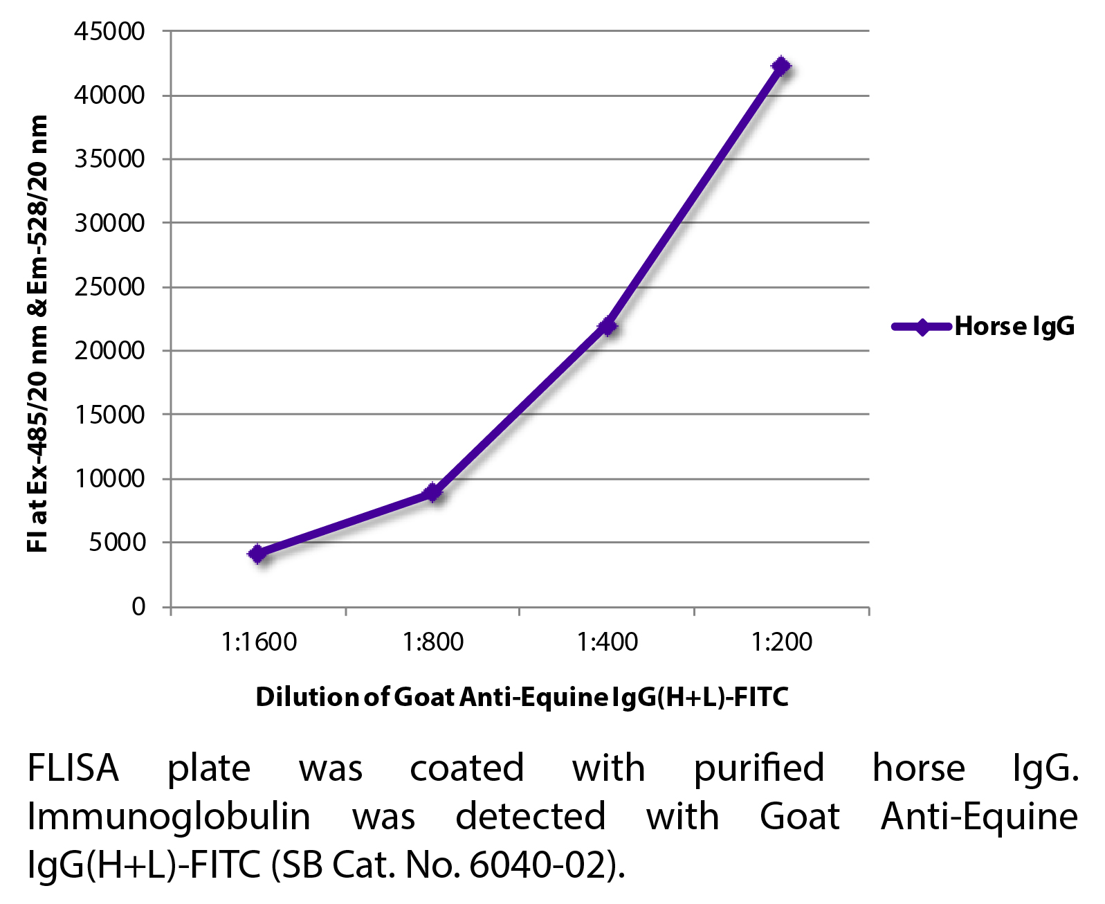 Goat Anti-Equine IgG(H+L)-FITC - 1.0 mg