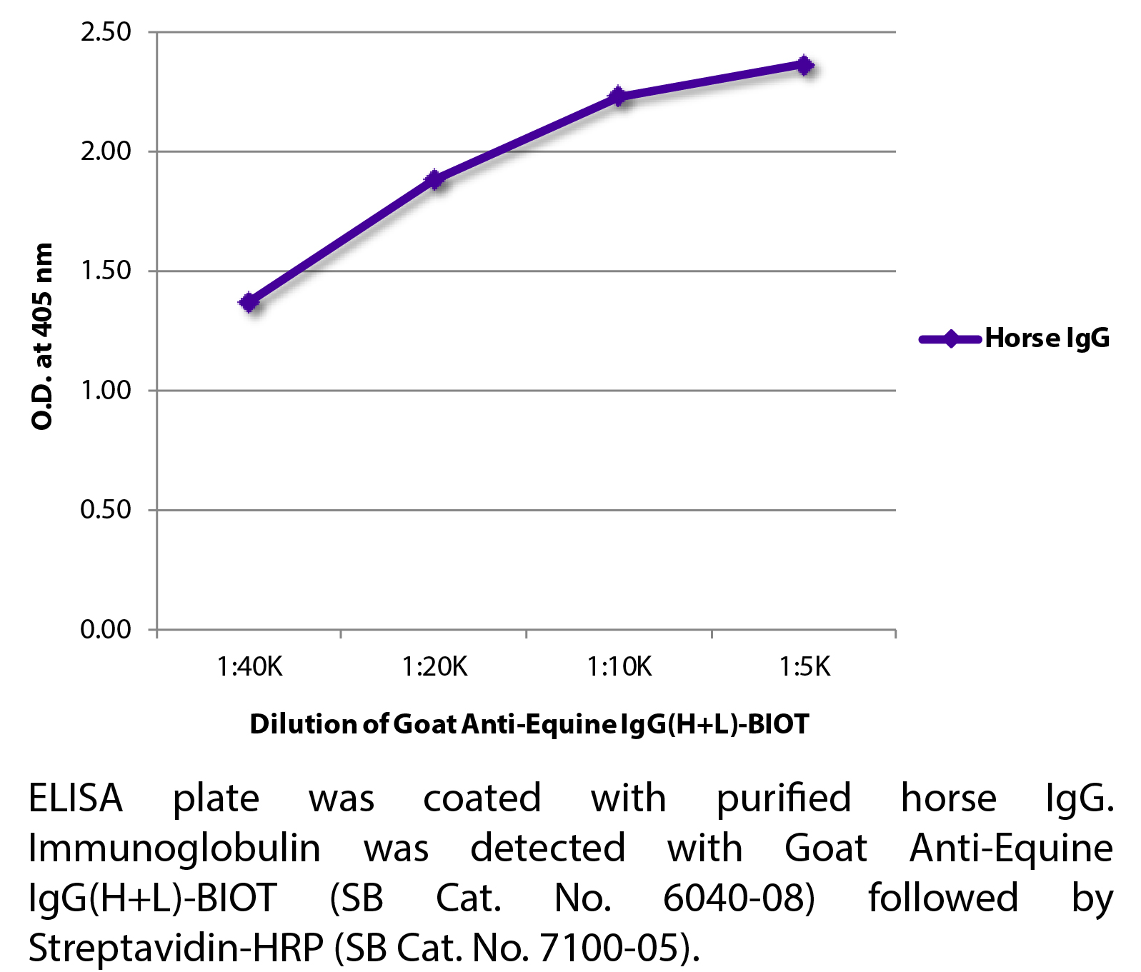 Goat Anti-Equine IgG(H+L)-BIOT - 1.0 mg