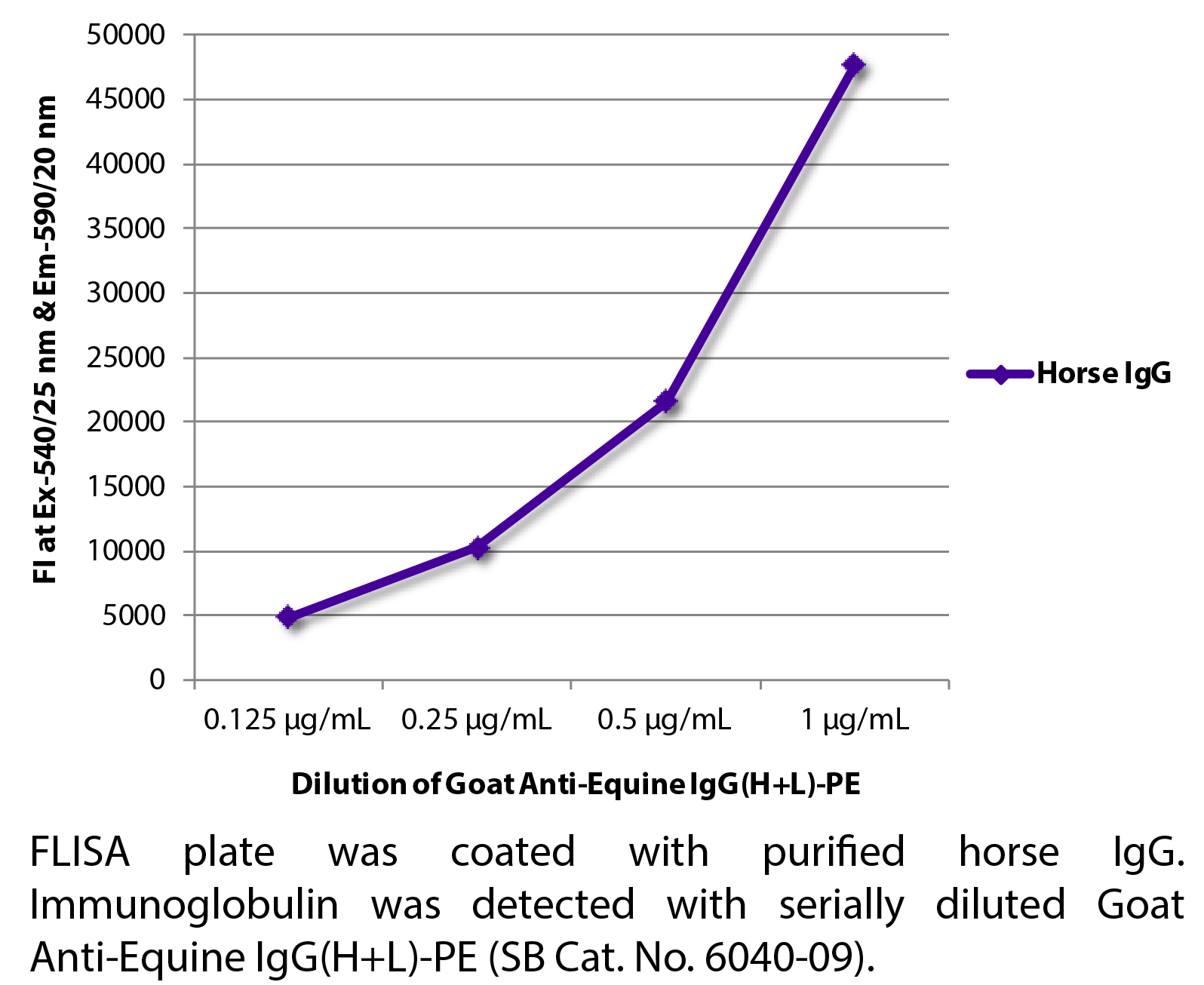 Goat Anti-Equine IgG(H+L)-PE - 0.5 mg