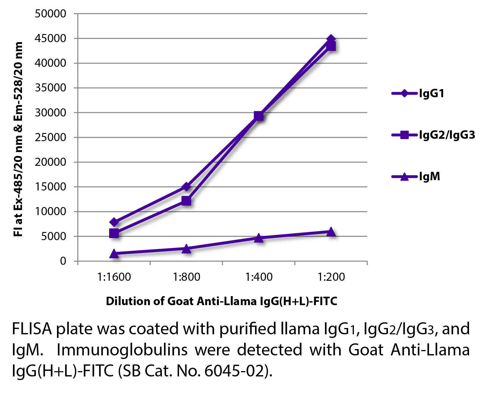 Goat Anti-Llama IgG(H+L)-FITC - 1.0 mg