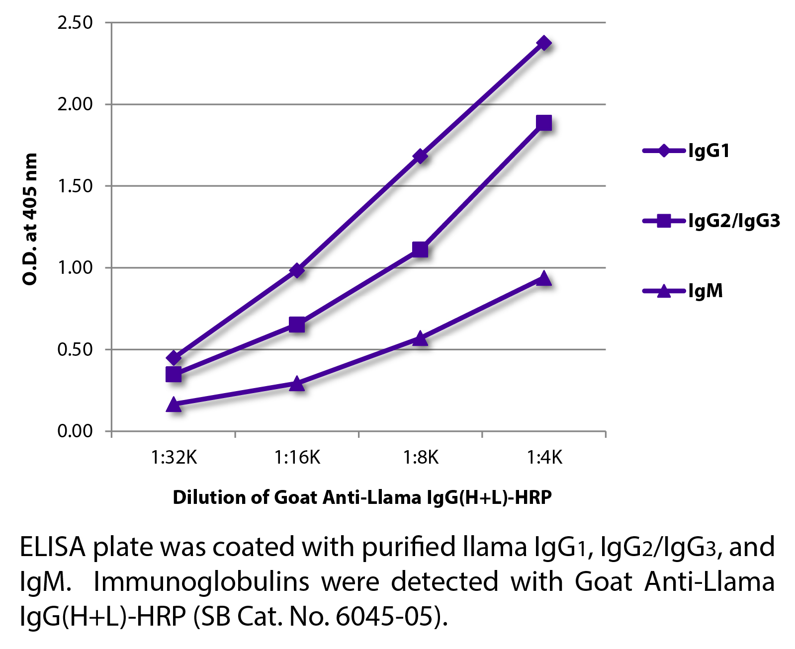 Goat Anti-Llama IgG(H+L)-HRP - 1.0 mL