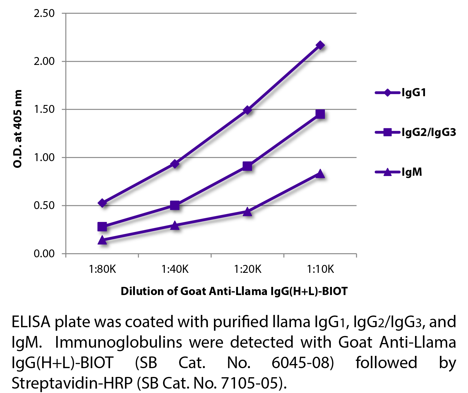 Goat Anti-Llama IgG(H+L)-BIOT - 1.0 mg