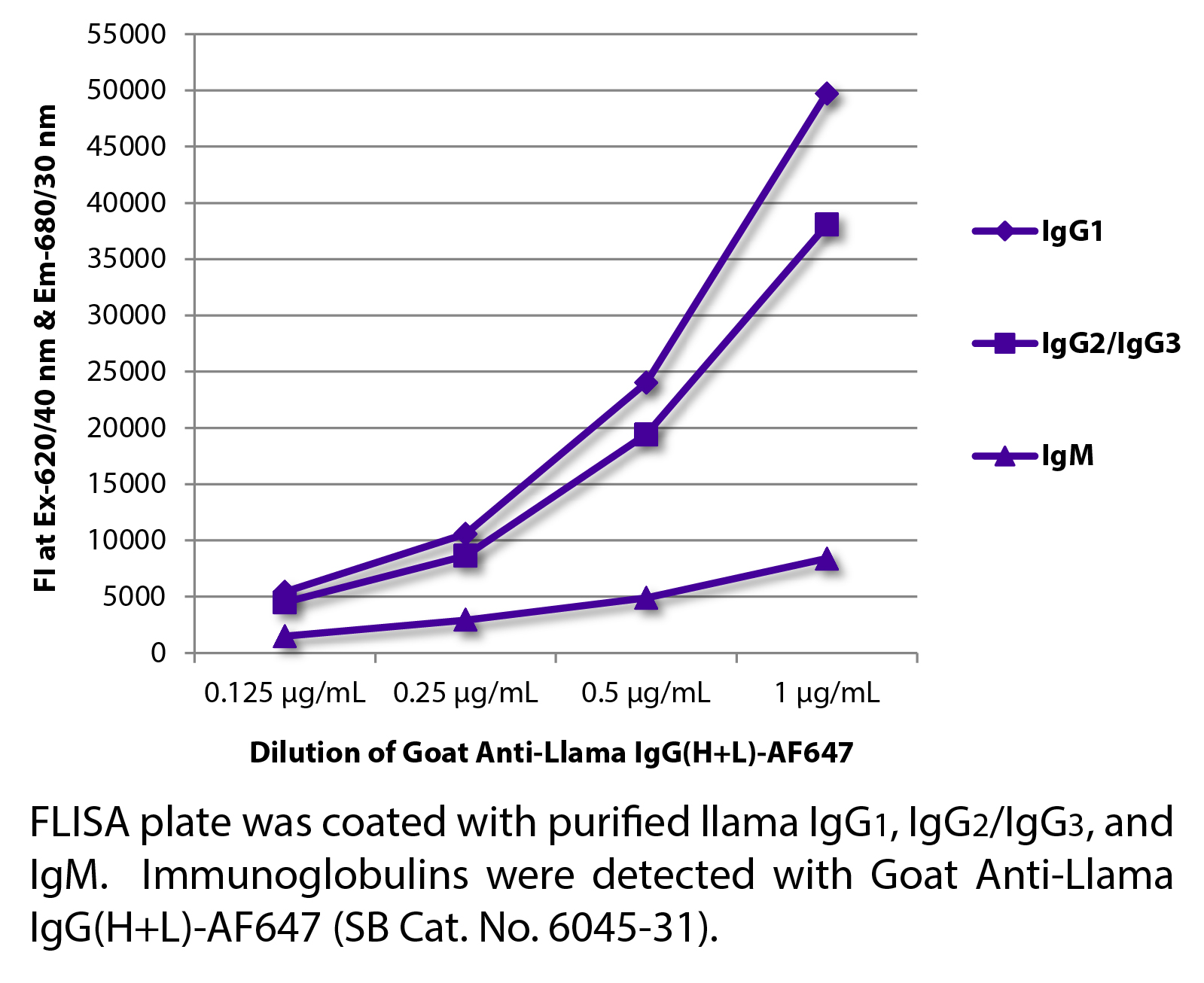 Goat Anti-Llama IgG(H+L)-AF647 - 1.0 mg