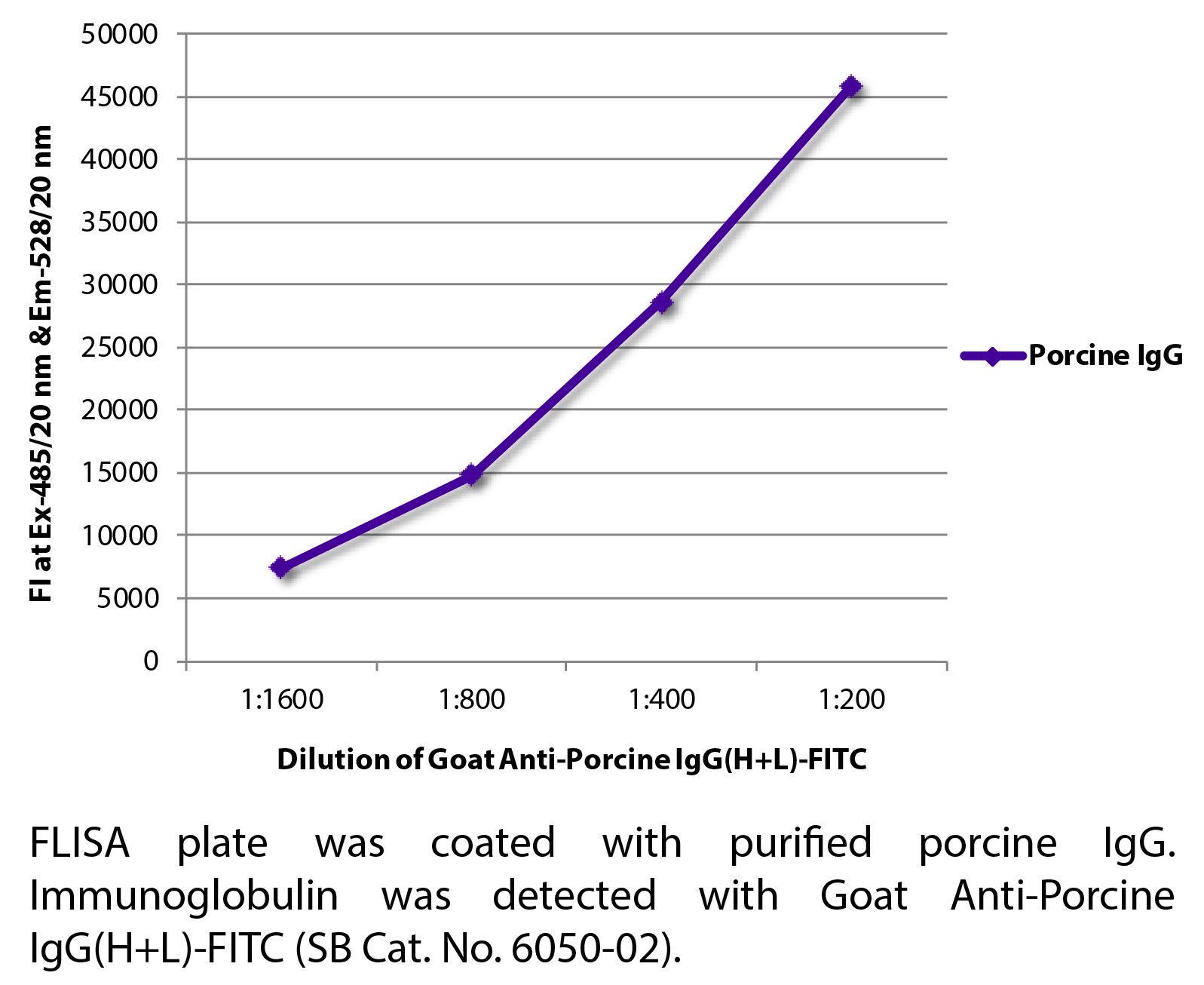 Goat Anti-Porcine IgG(H+L)-FITC - 1.0 mg