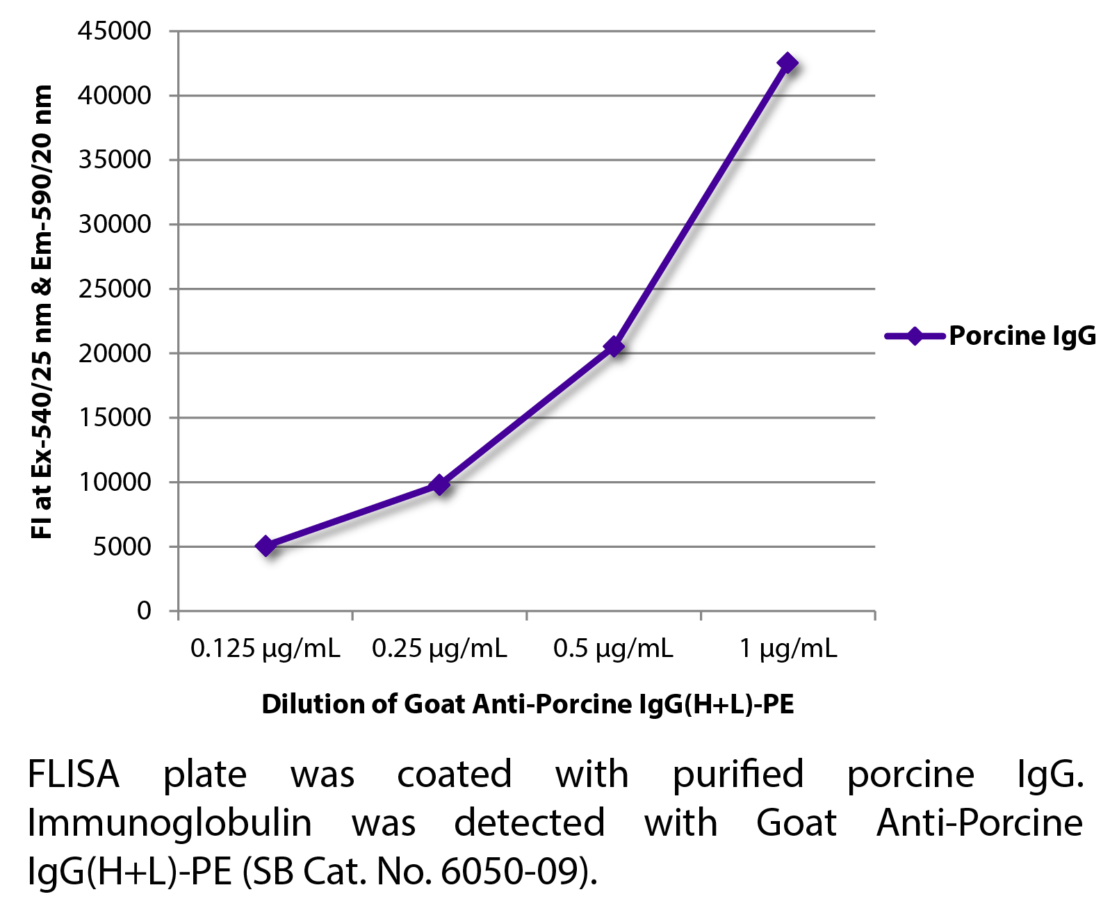 Goat Anti-Porcine IgG(H+L)-PE - 0.5 mg