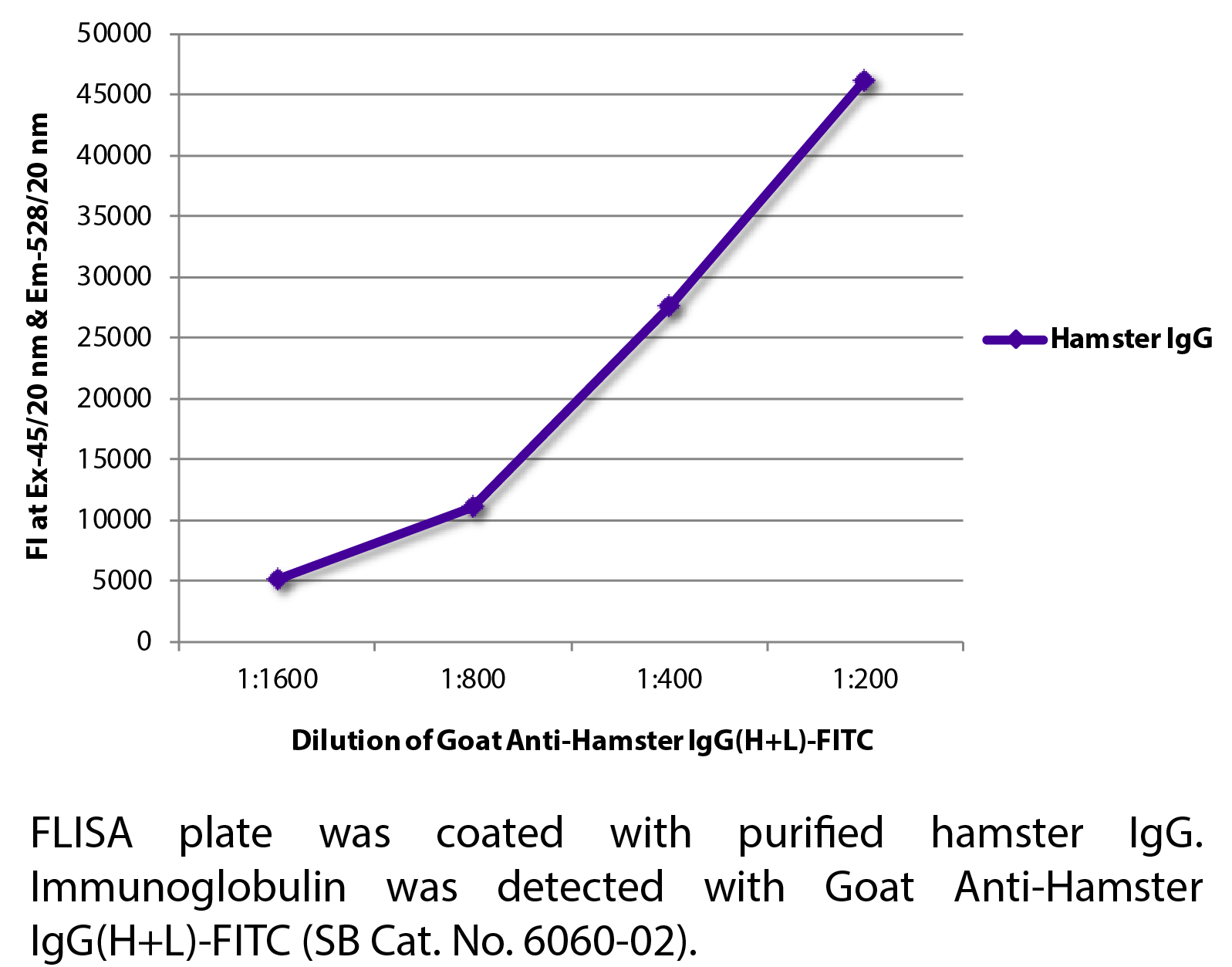 Goat Anti-Hamster IgG(H+L)-FITC - 1.0 mg