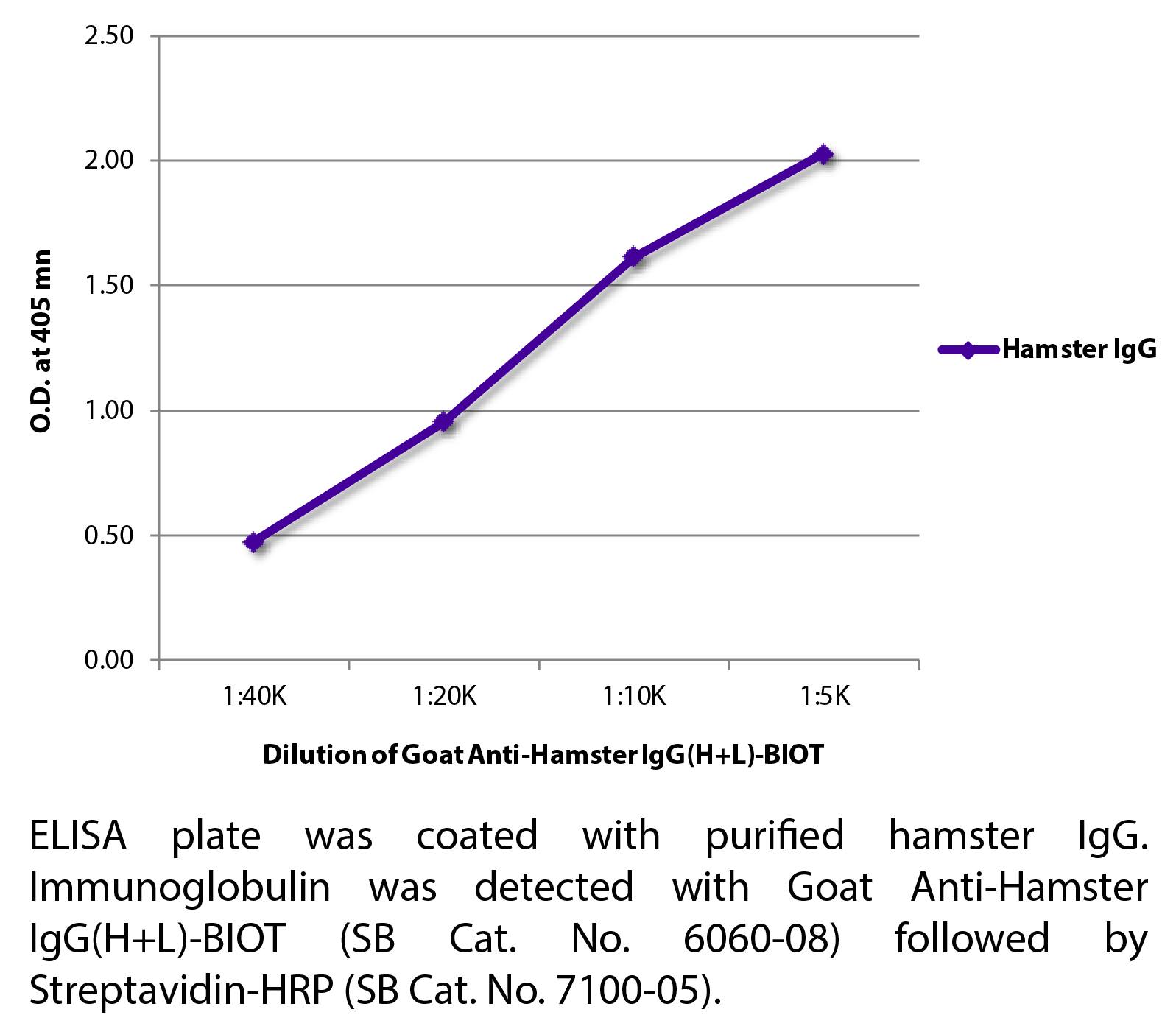 Goat Anti-Hamster IgG(H+L)-BIOT - 1.0 mg