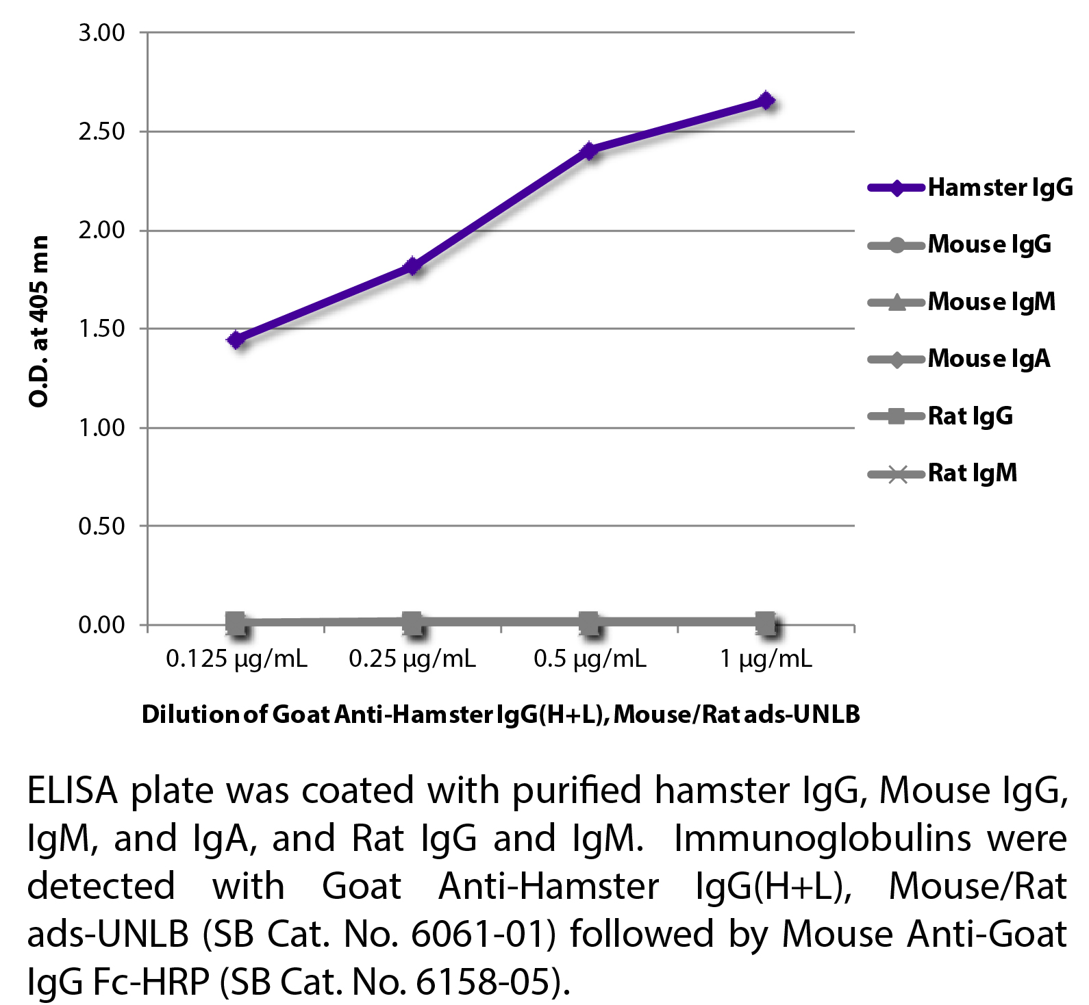 Goat Anti-Hamster IgG(H+L), Mouse/Rat ads-UNLB - 1.0 mg