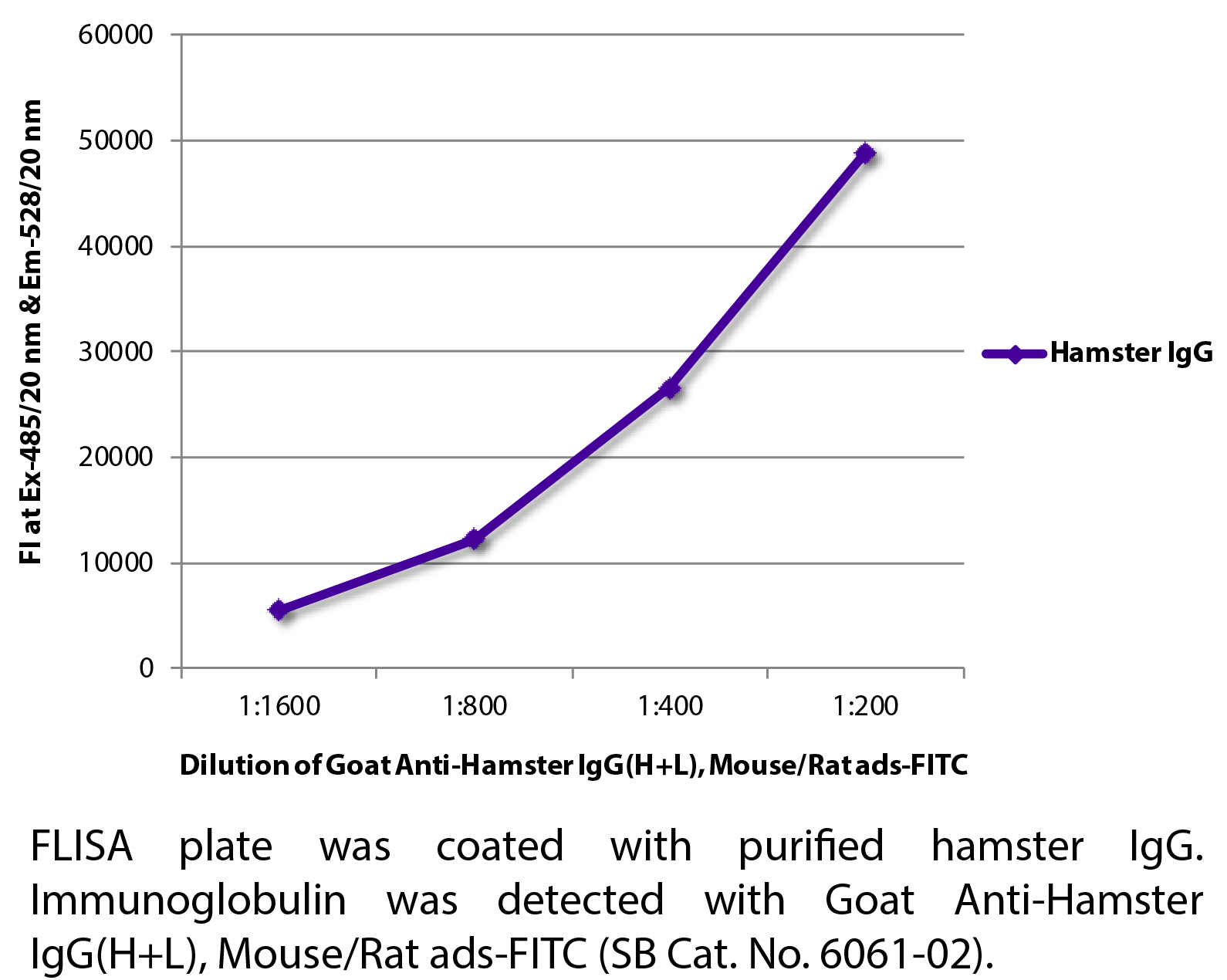 Goat Anti-Hamster IgG(H+L), Mouse/Rat ads-FITC - 1.0 mg