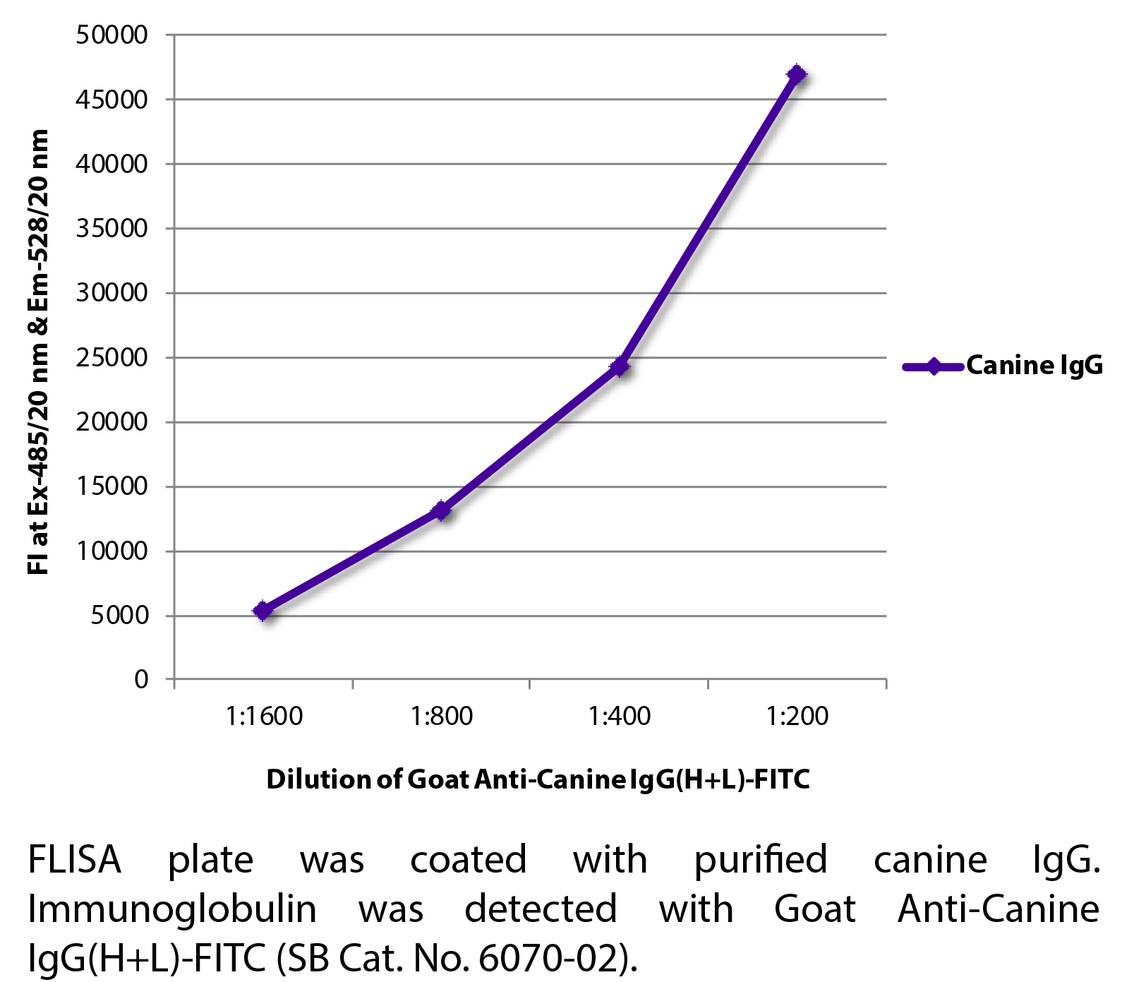 Goat Anti-Canine IgG(H+L)-FITC - 1.0 mg